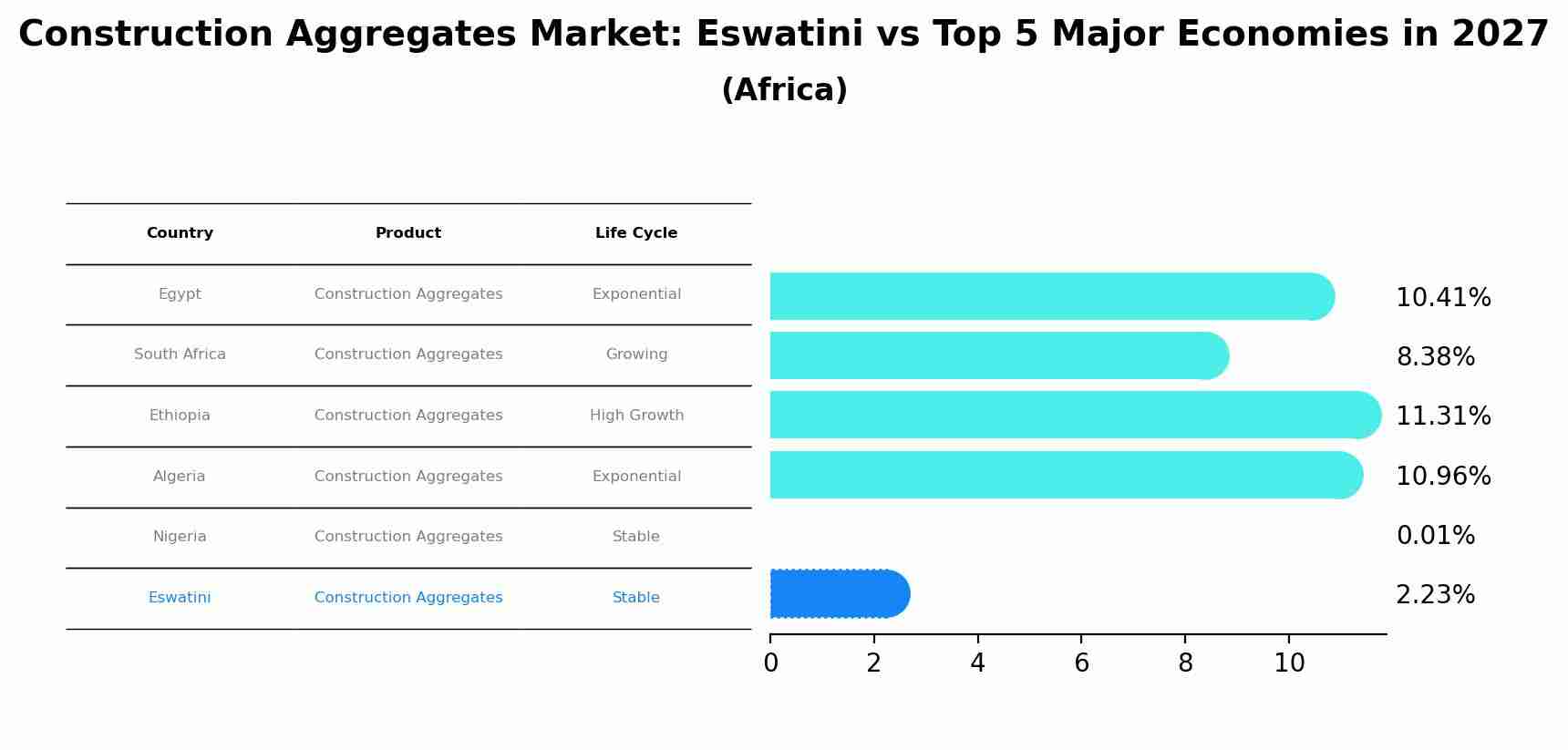 Construction Aggregates Market: Eswatini vs Top 5 Major Economies in 2027 (Africa)