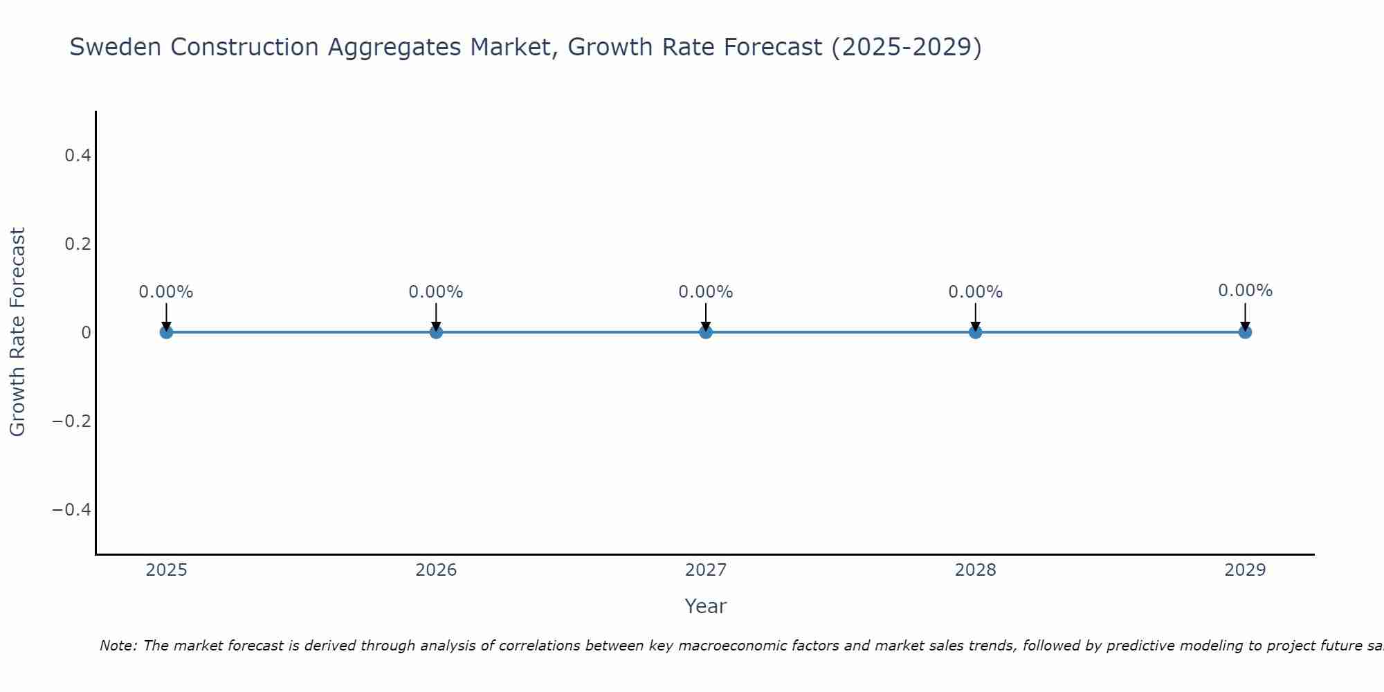 Sweden Construction Aggregates Market Growth Rate