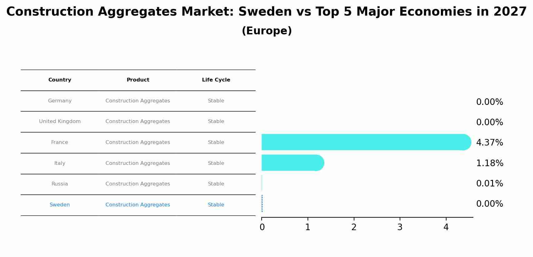Construction Aggregates Market: Sweden vs Top 5 Major Economies in 2027 (Europe)