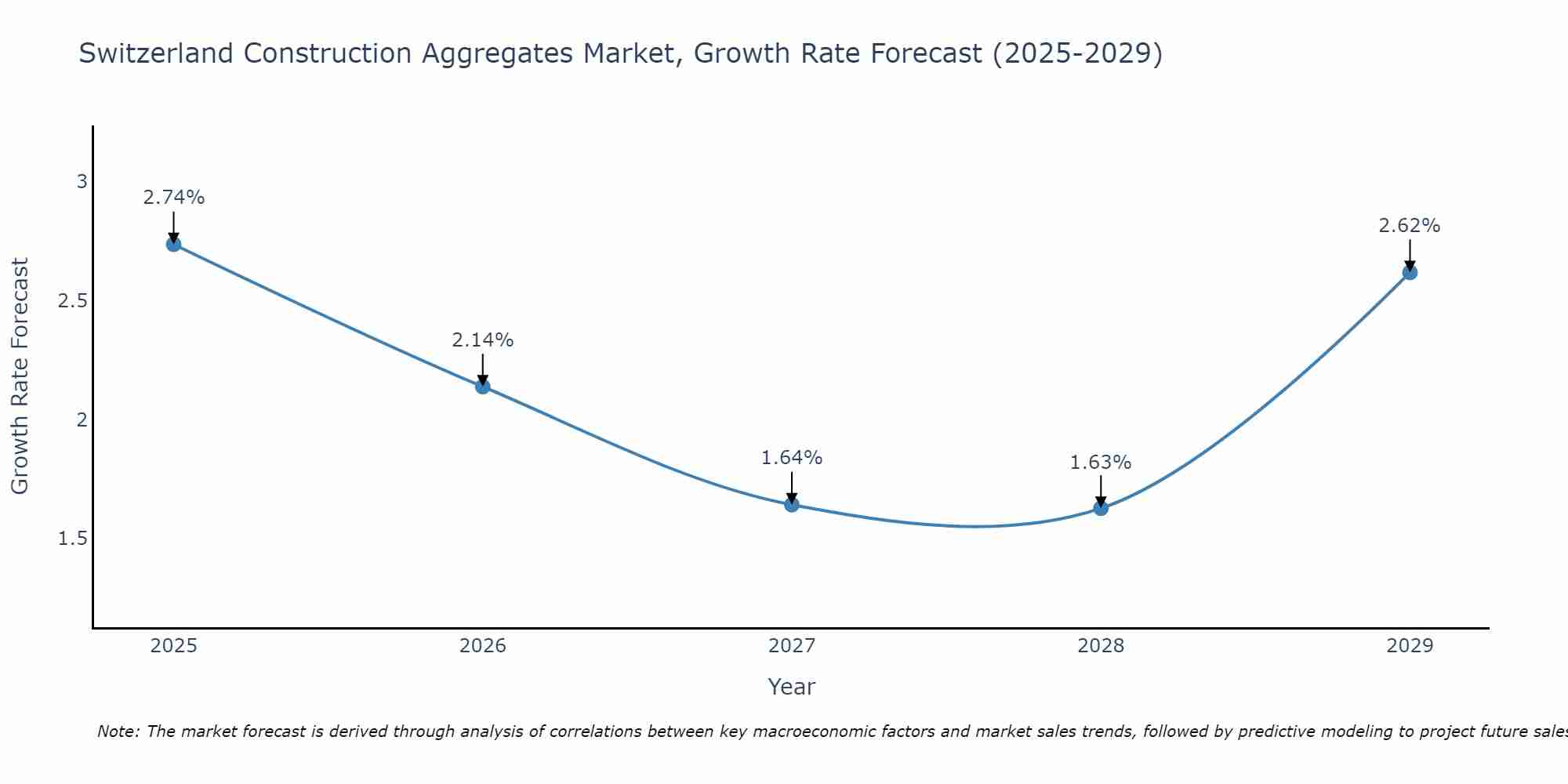 Switzerland Construction Aggregates Market Growth Rate