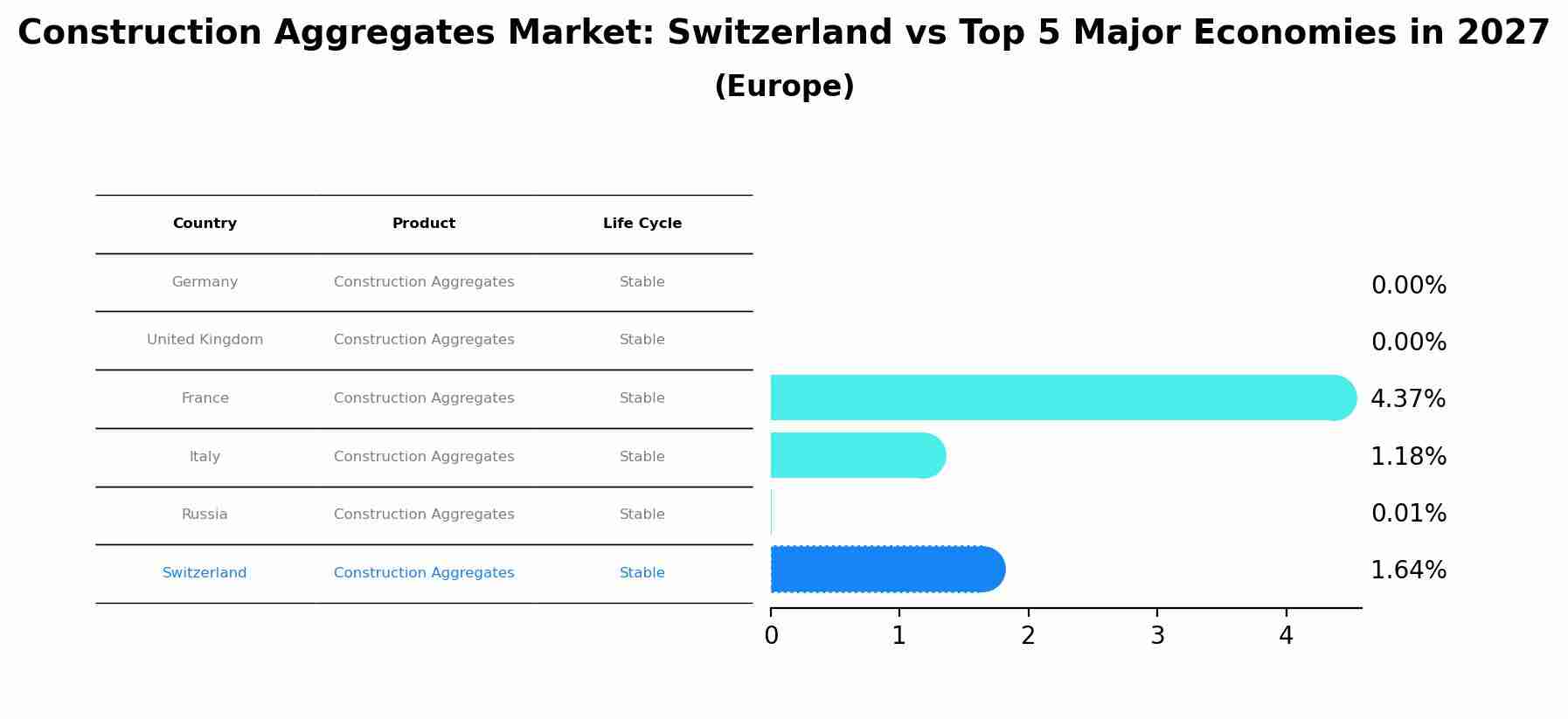 Construction Aggregates Market: Switzerland vs Top 5 Major Economies in 2027 (Europe)