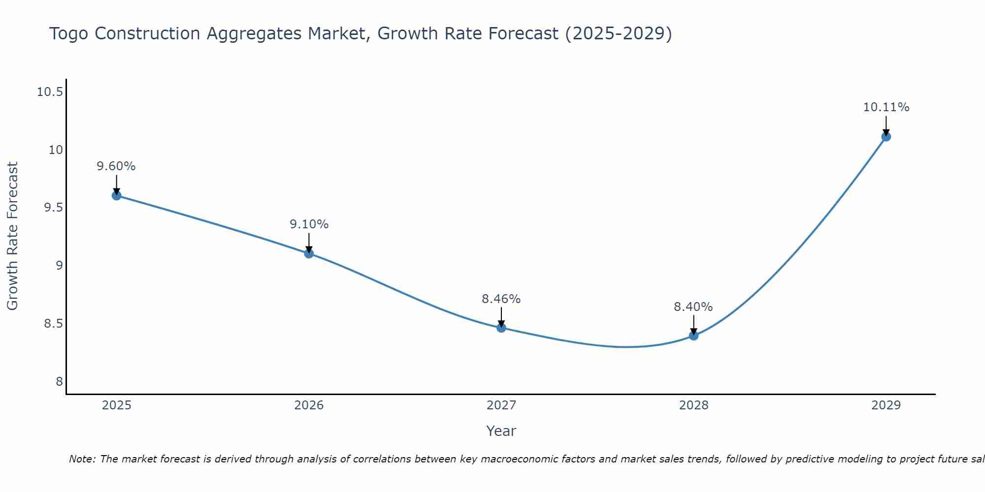 Togo Construction Aggregates Market Growth Rate