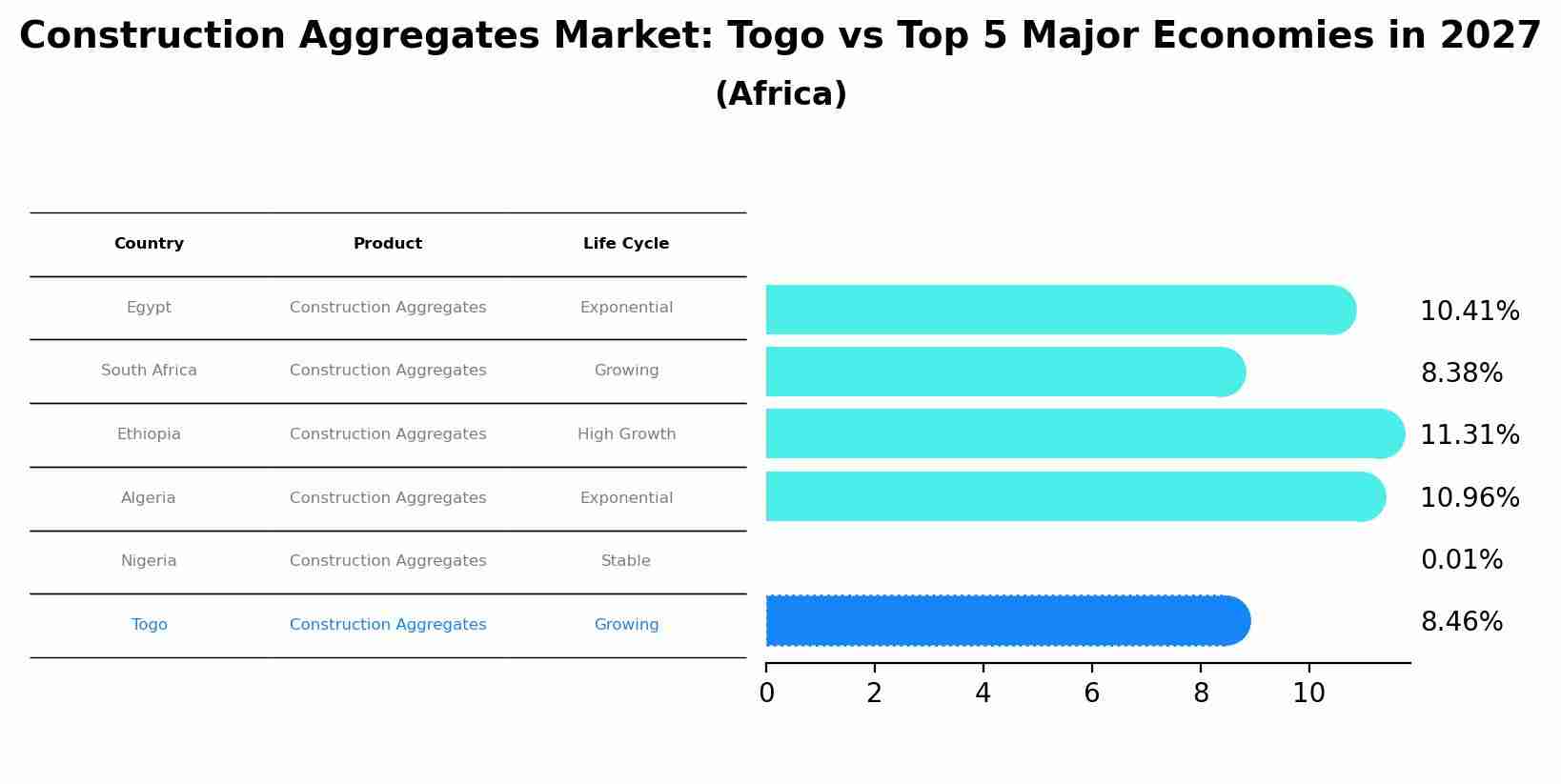 Construction Aggregates Market: Togo vs Top 5 Major Economies in 2027 (Africa)
