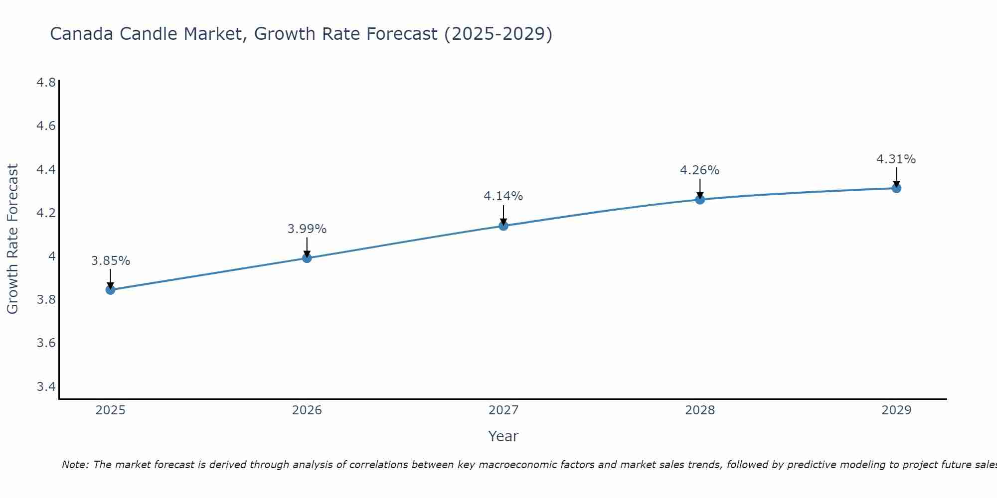 Canada Candle Market Growth Rate
