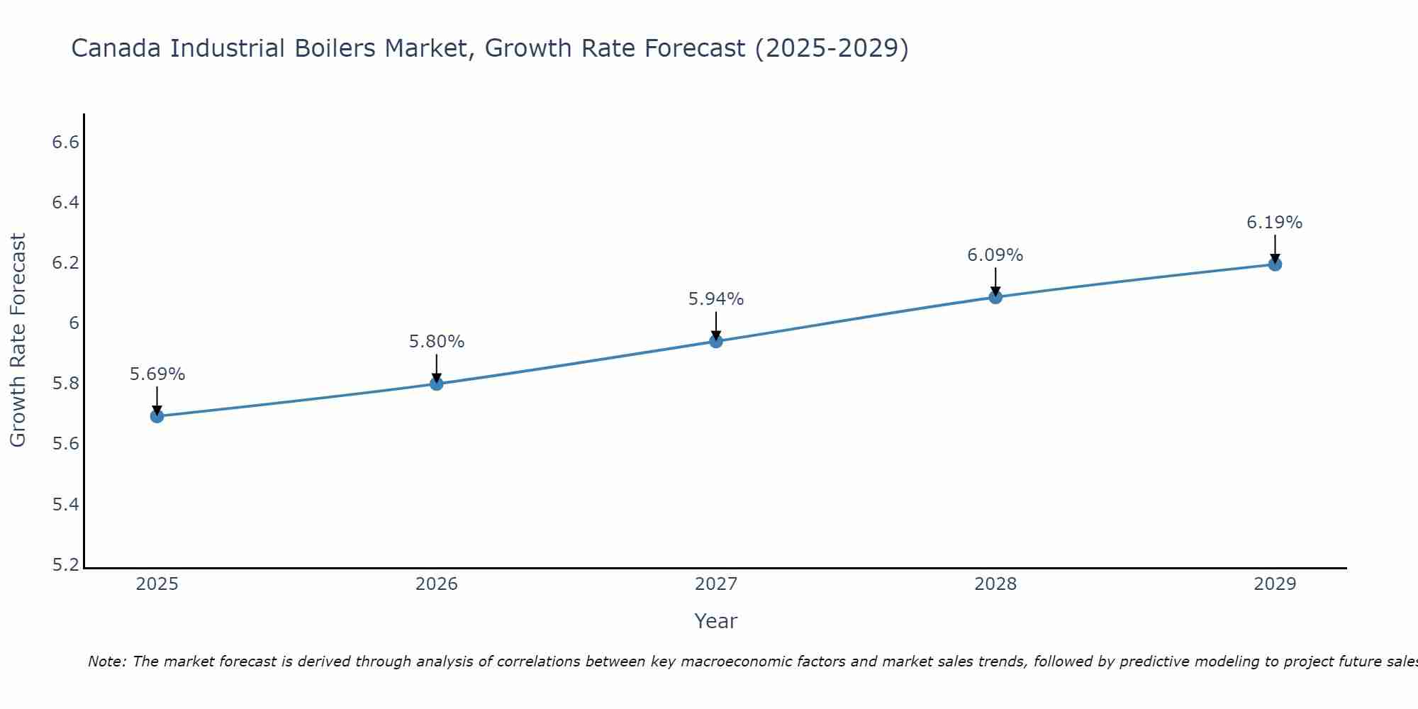 Canada Industrial Boilers Market Growth Rate