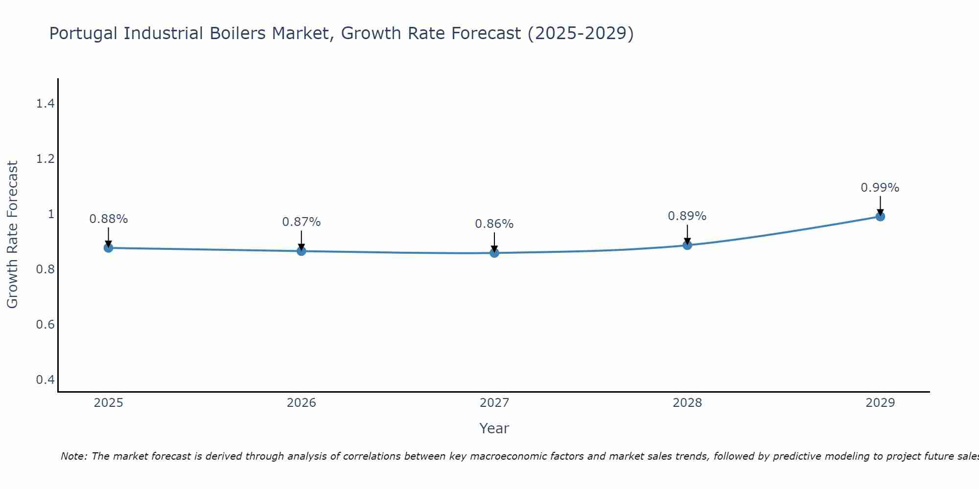 Portugal Industrial Boilers Market Growth Rate