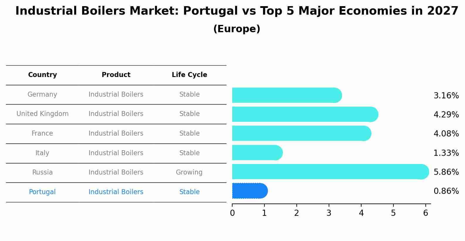 Industrial Boilers Market: Portugal vs Top 5 Major Economies in 2027 (Europe)