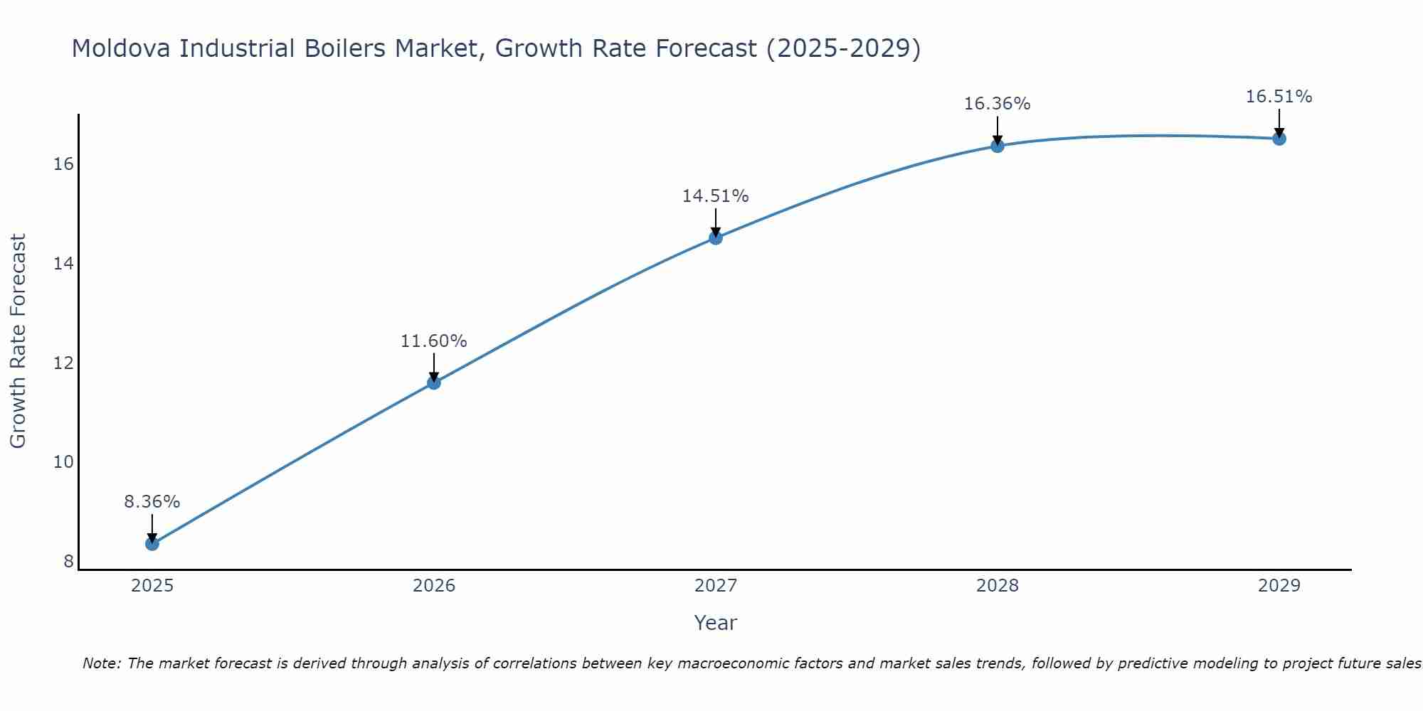 Moldova Industrial Boilers Market Growth Rate