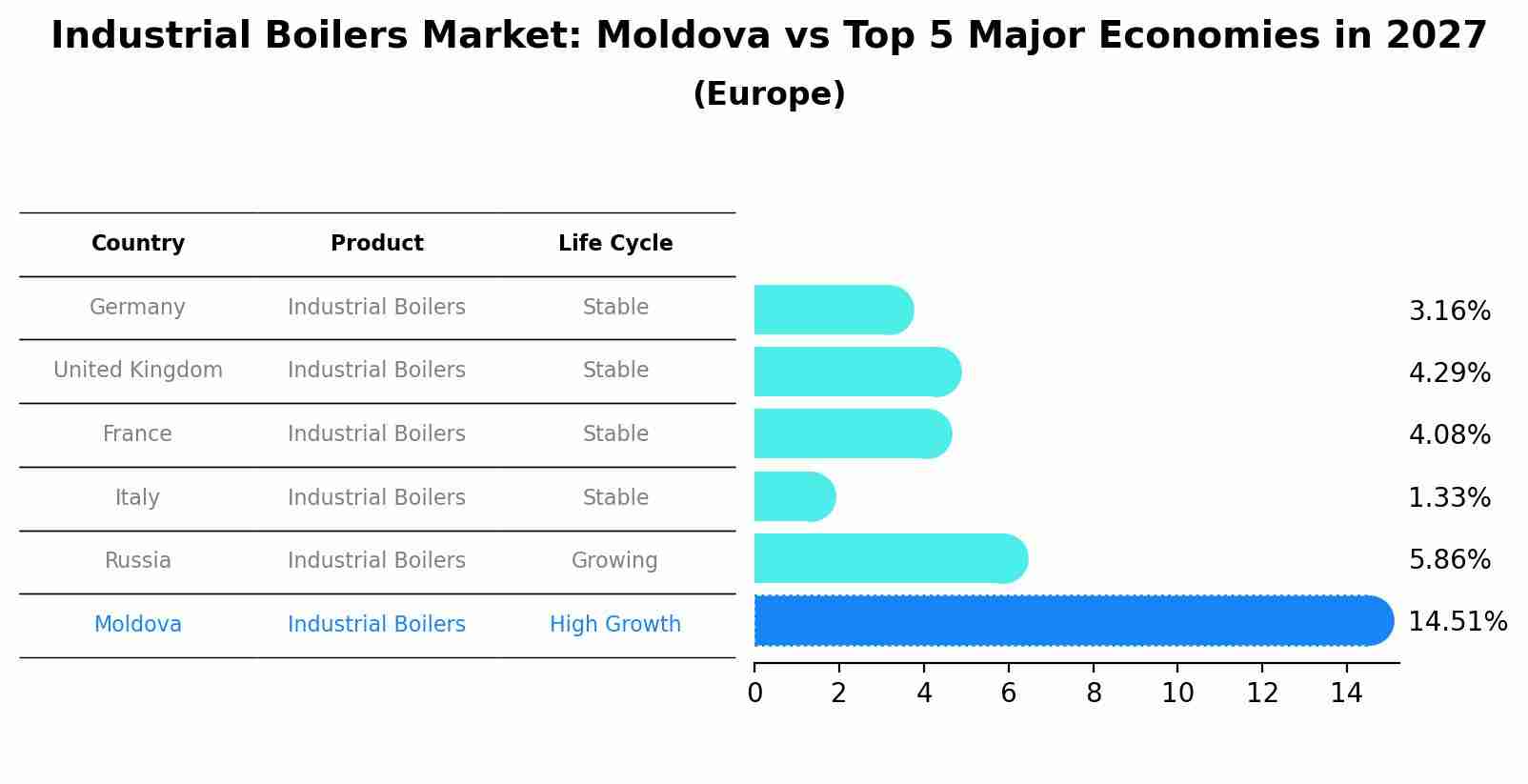 Industrial Boilers Market: Moldova vs Top 5 Major Economies in 2027 (Europe)