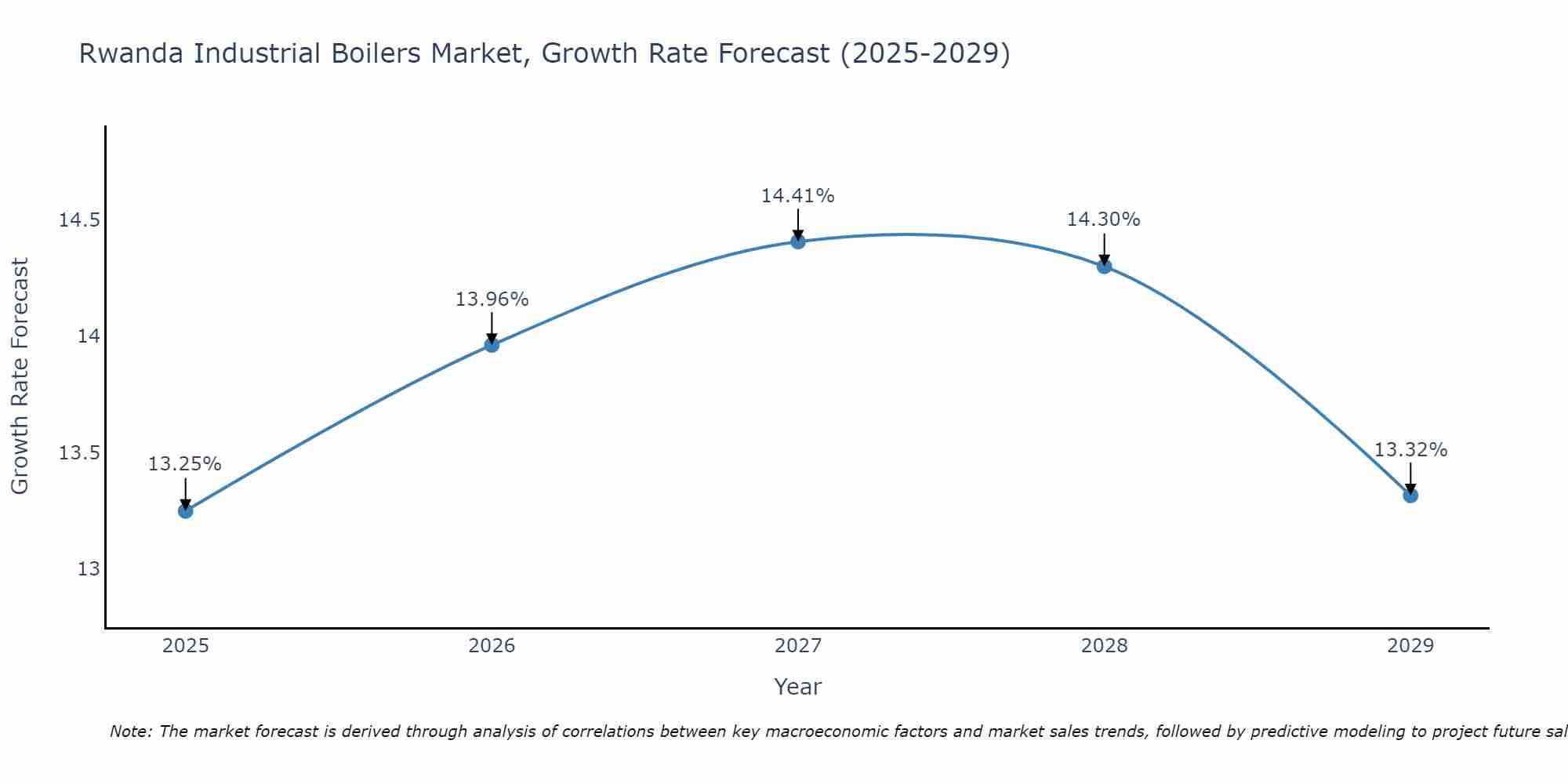 Rwanda Industrial Boilers Market Growth Rate