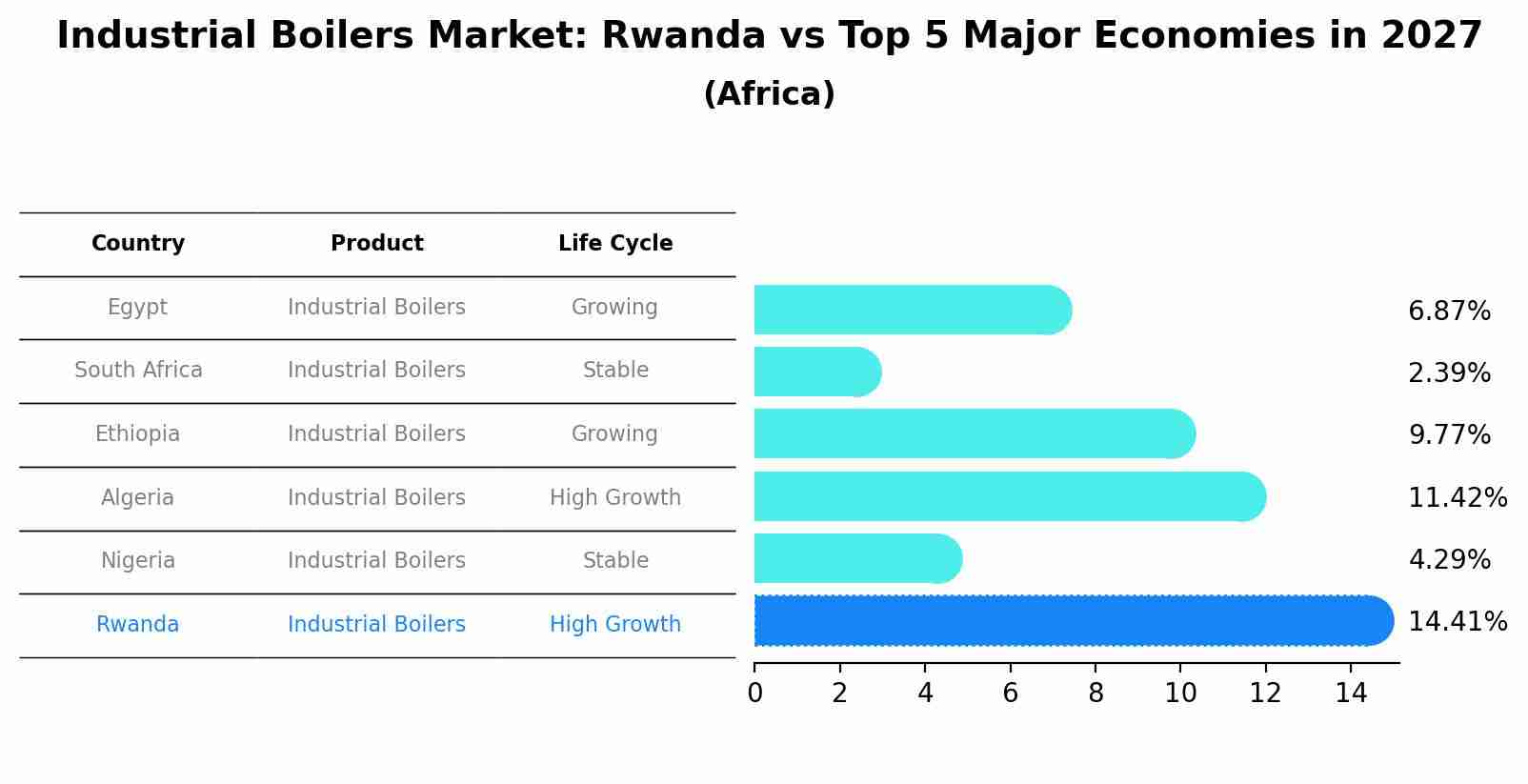 Industrial Boilers Market: Rwanda vs Top 5 Major Economies in 2027 (Africa)