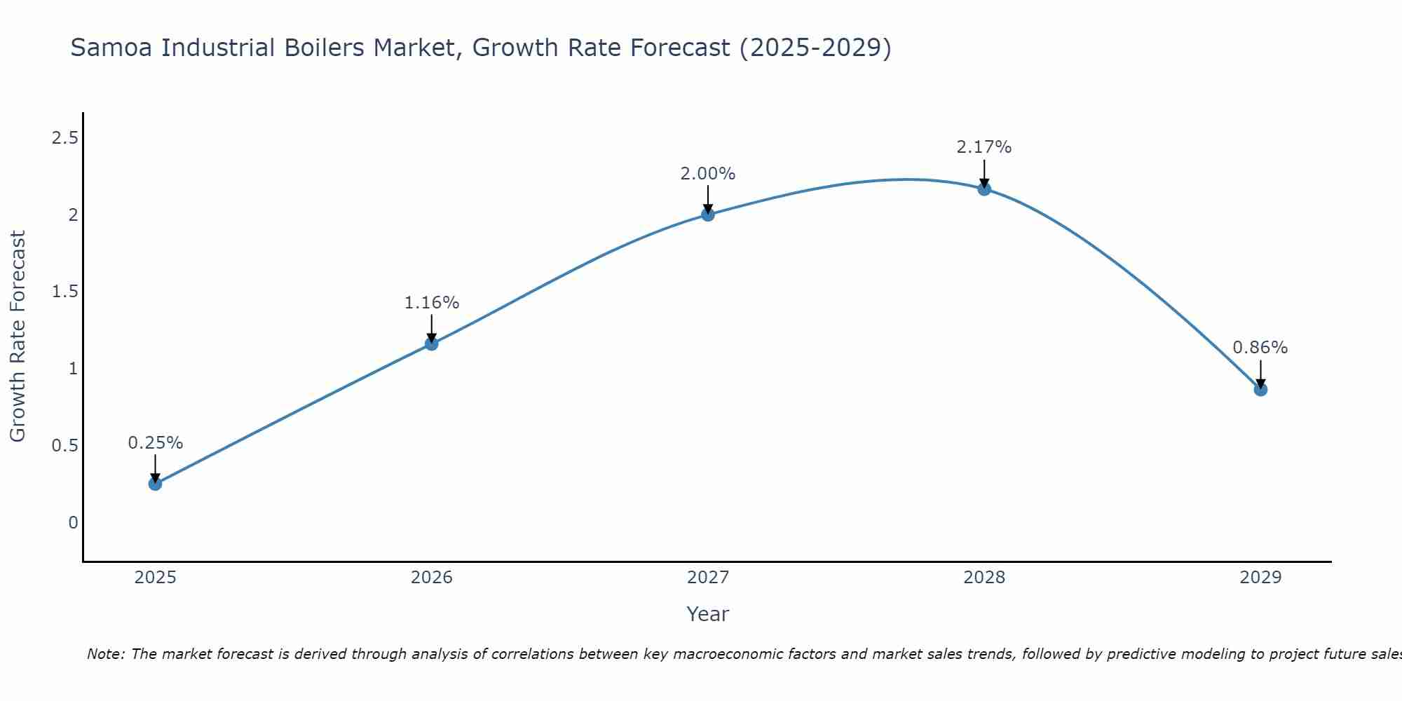 Samoa Industrial Boilers Market Growth Rate