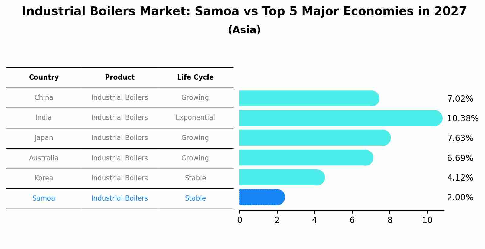 Industrial Boilers Market: Samoa vs Top 5 Major Economies in 2027 (Asia)