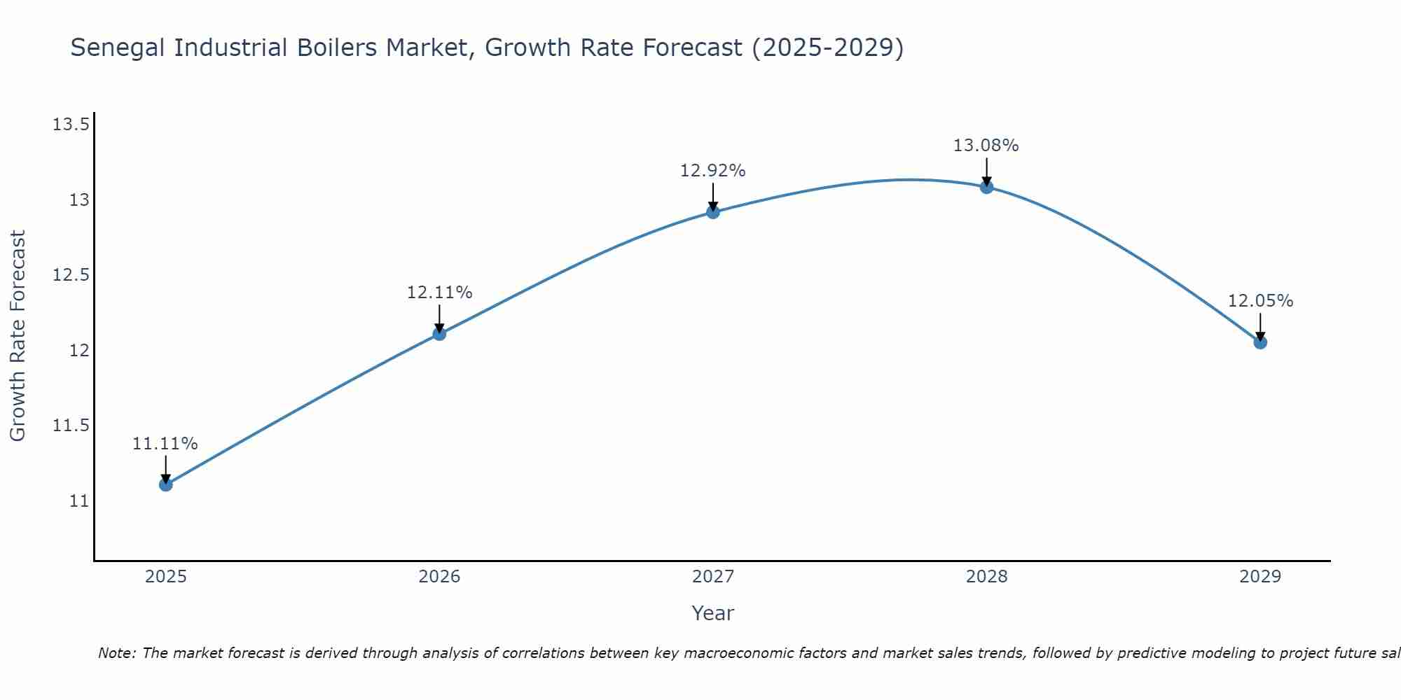 Senegal Industrial Boilers Market Growth Rate