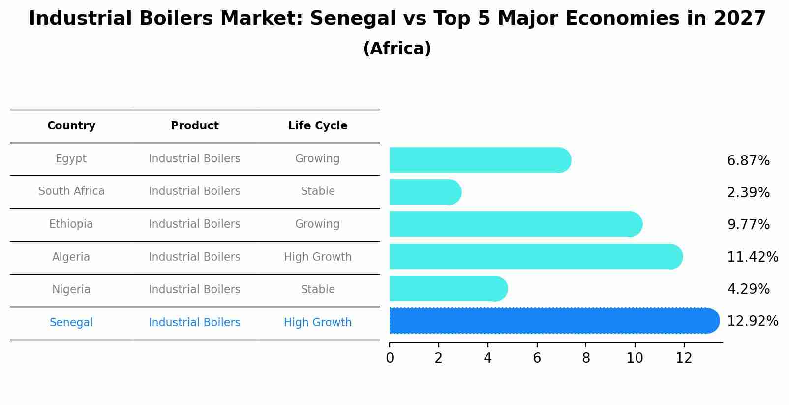 Industrial Boilers Market: Senegal vs Top 5 Major Economies in 2027 (Africa)