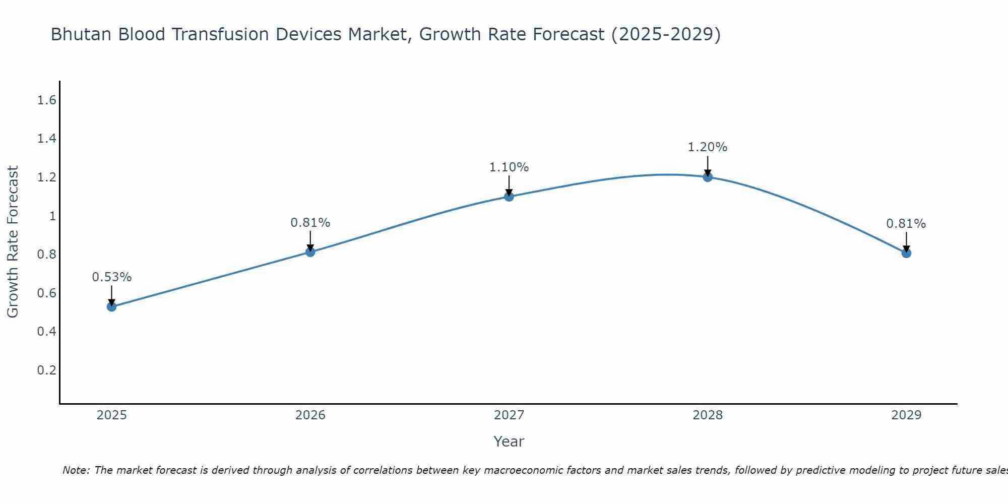 Bhutan Blood Transfusion Devices Market Growth Rate