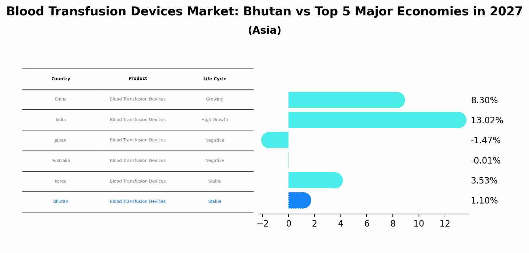 Blood Transfusion Devices Market: Bhutan vs Top 5 Major Economies in 2027 (Asia)