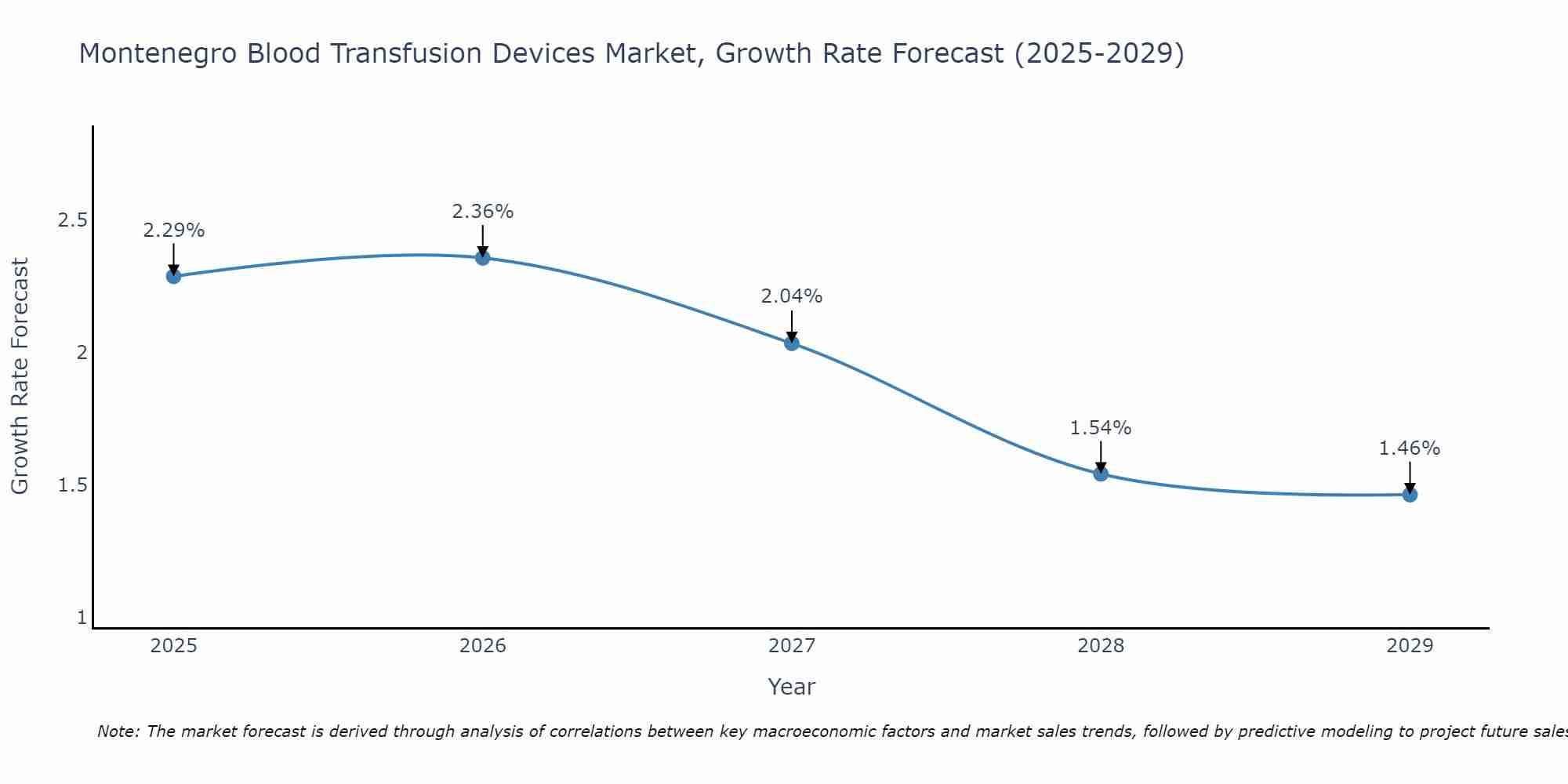 Montenegro Blood Transfusion Devices Market Growth Rate