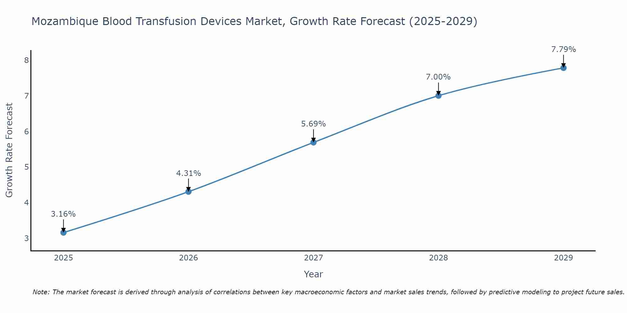 Mozambique Blood Transfusion Devices Market Growth Rate
