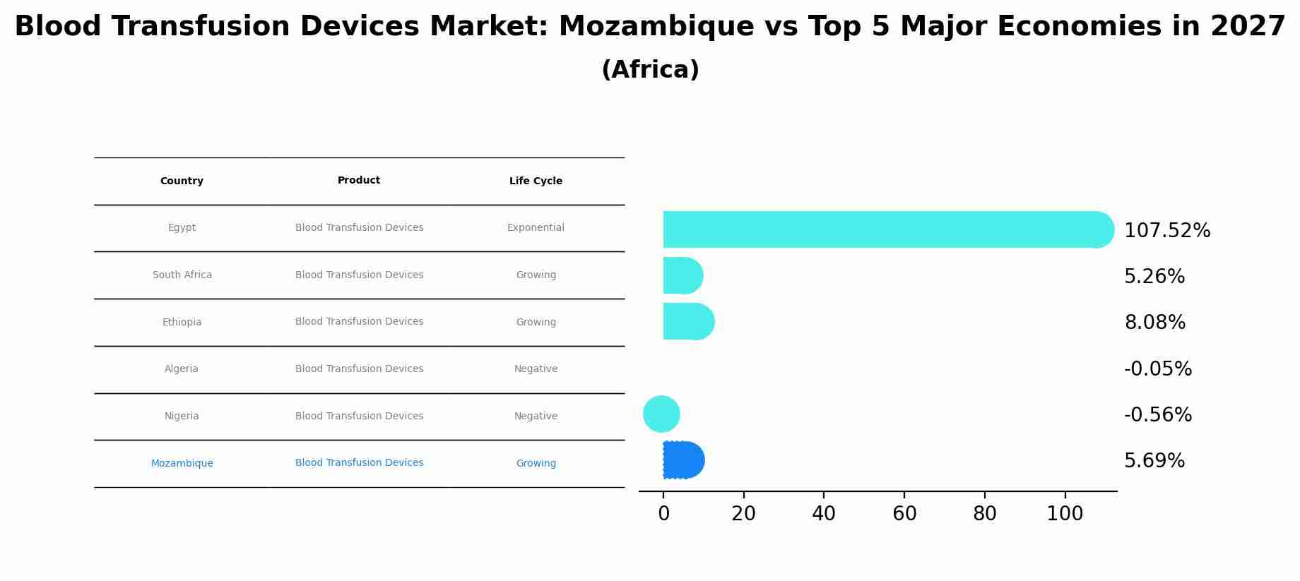 Blood Transfusion Devices Market: Mozambique vs Top 5 Major Economies in 2027 (Africa)