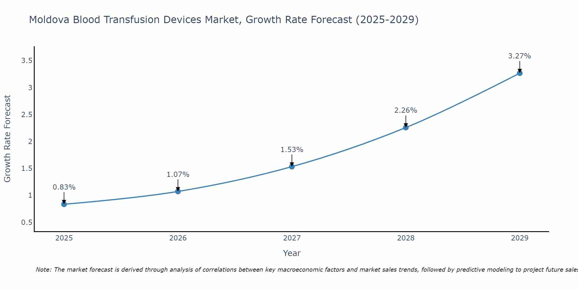 Moldova Blood Transfusion Devices Market Growth Rate
