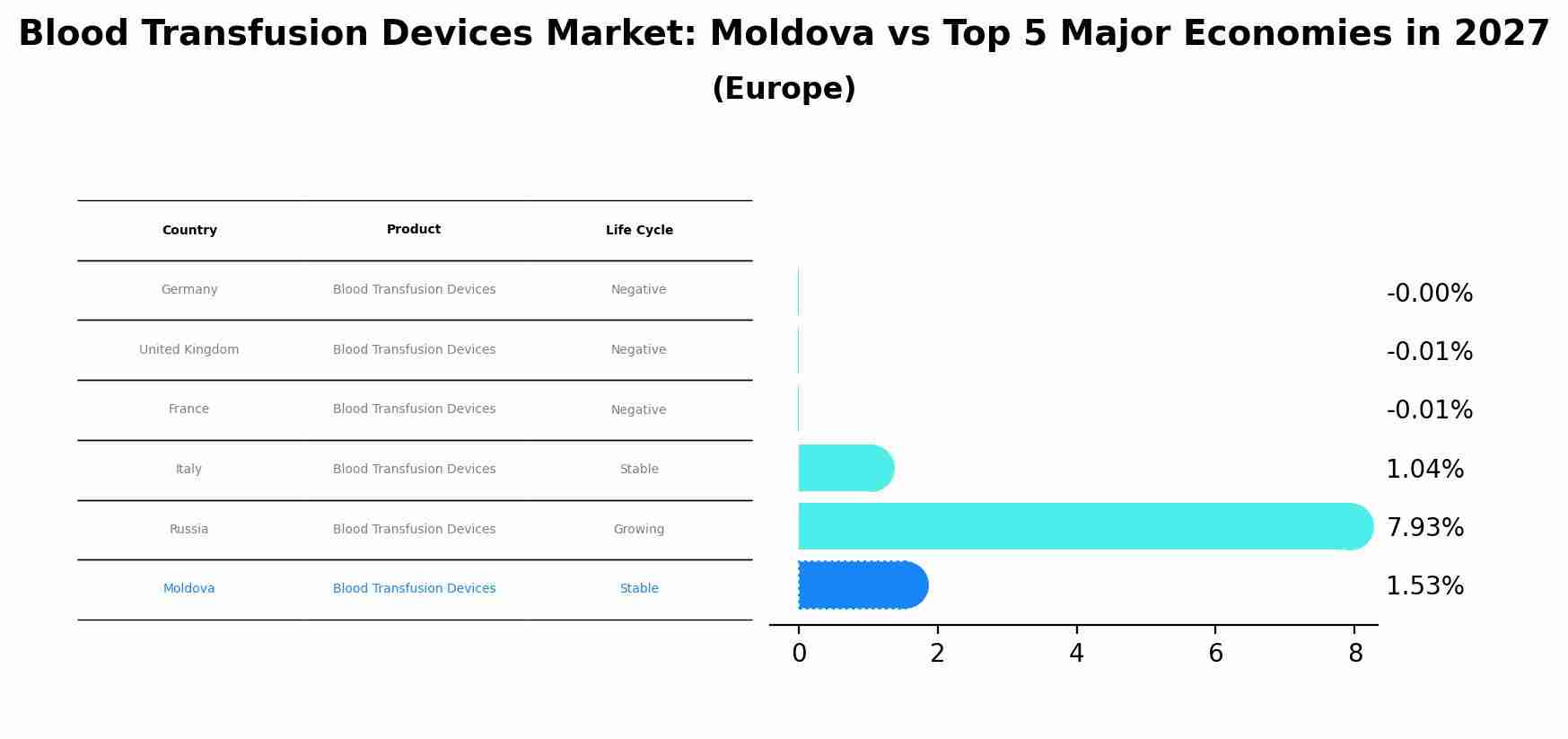 Blood Transfusion Devices Market: Moldova vs Top 5 Major Economies in 2027 (Europe)