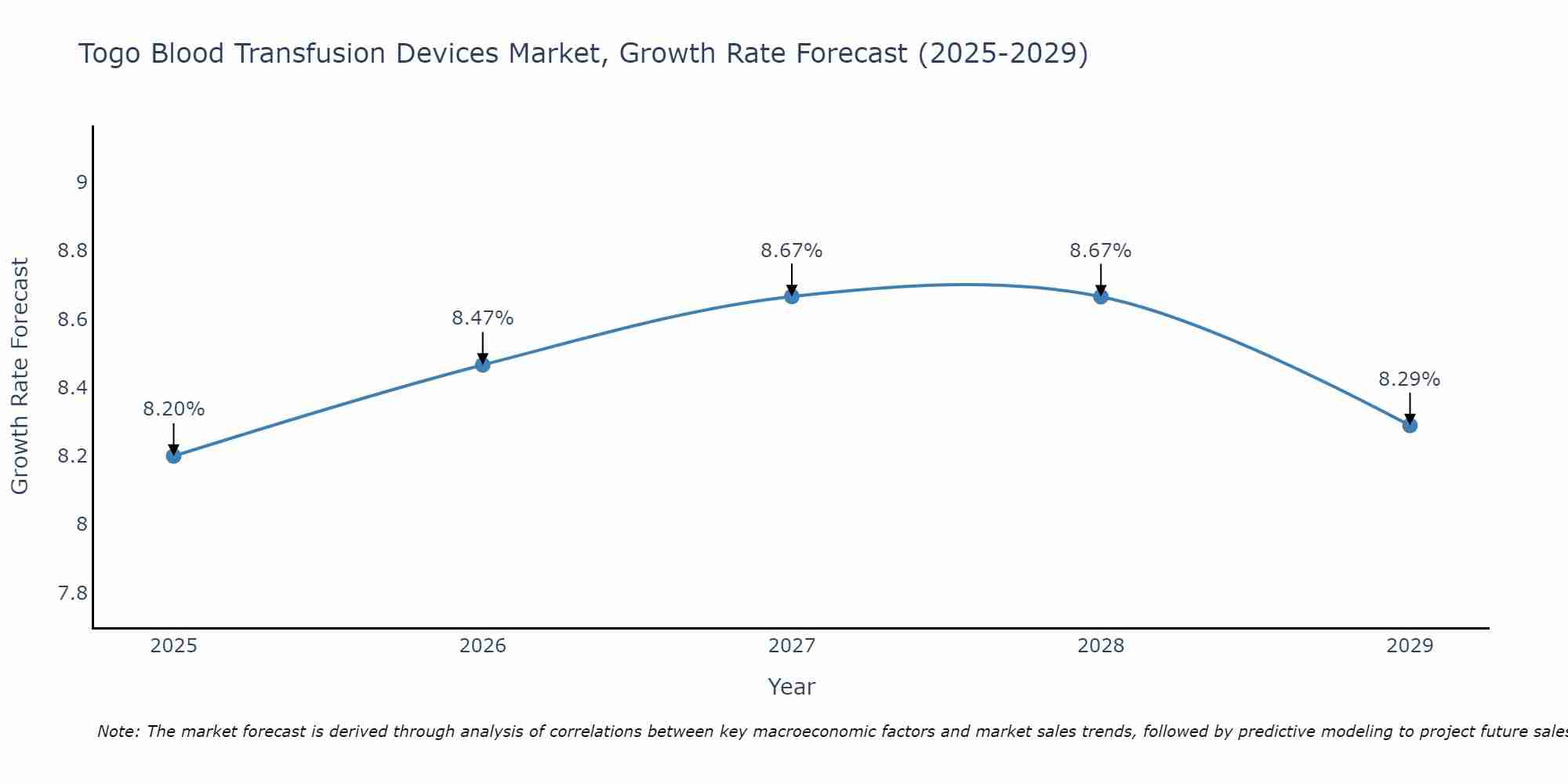 Togo Blood Transfusion Devices Market Growth Rate