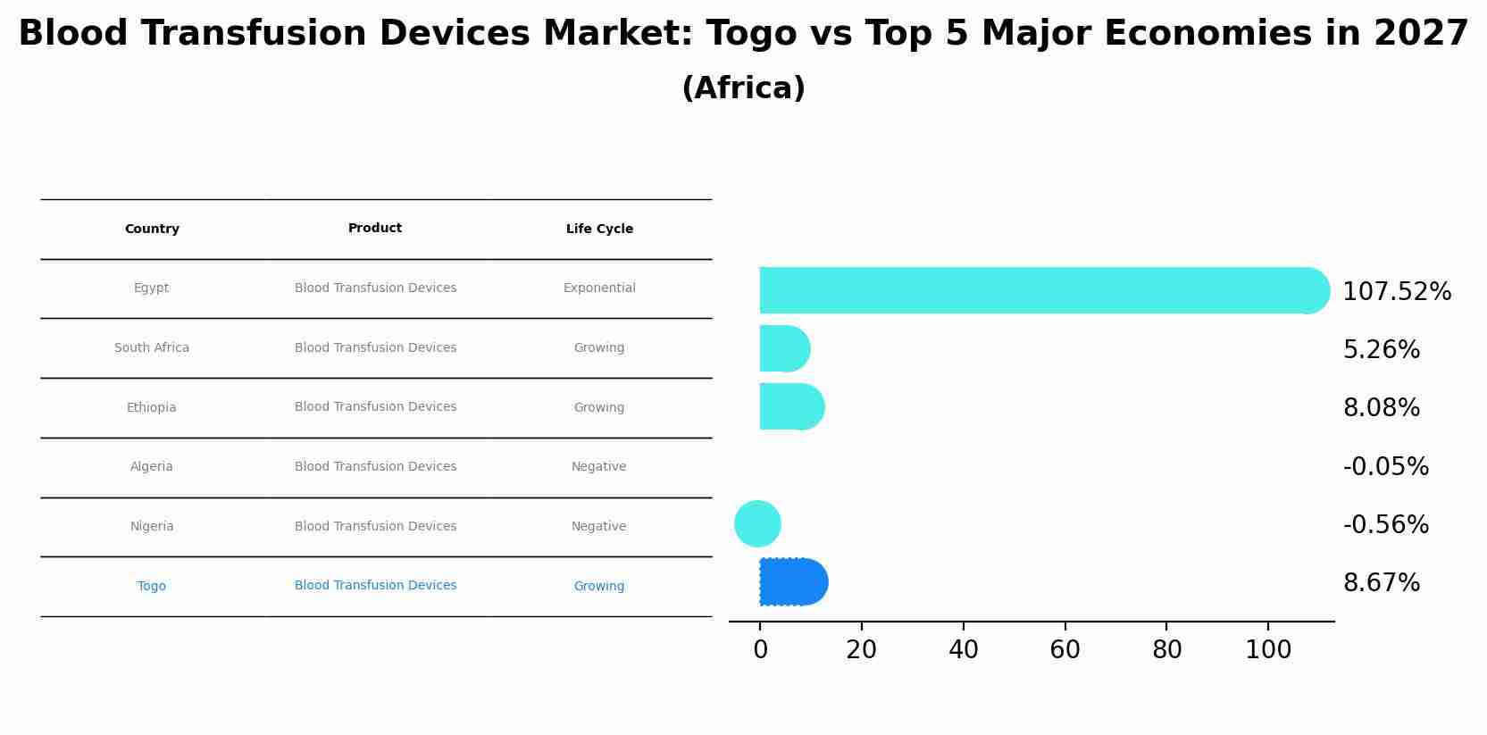 Blood Transfusion Devices Market: Togo vs Top 5 Major Economies in 2027 (Africa)
