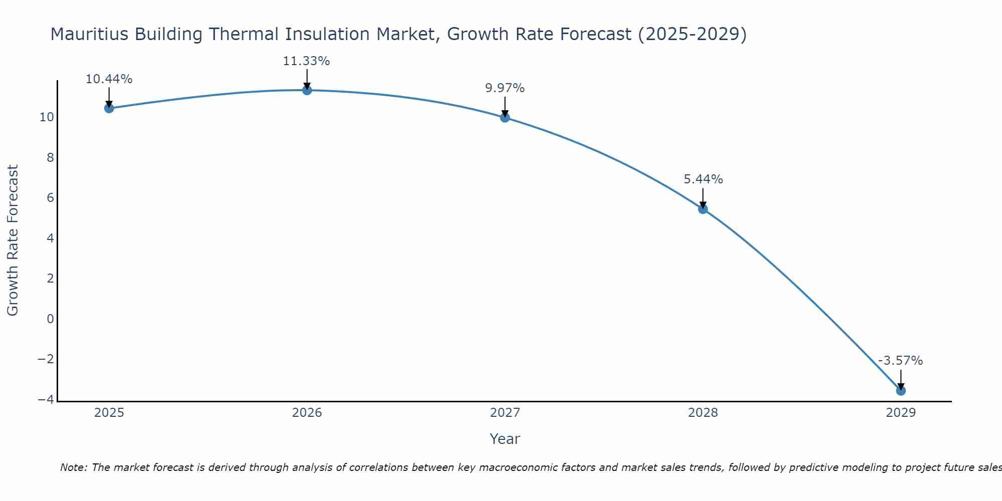 Mauritius Building Thermal Insulation Market Growth Rate