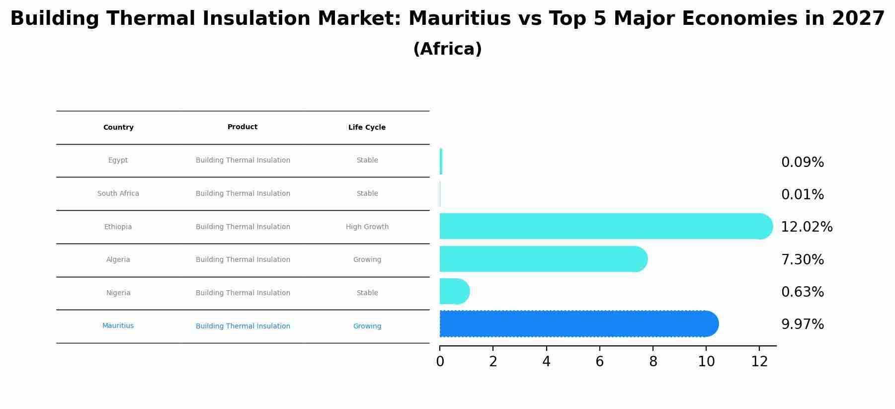 Building Thermal Insulation Market: Mauritius vs Top 5 Major Economies in 2027 (Africa)