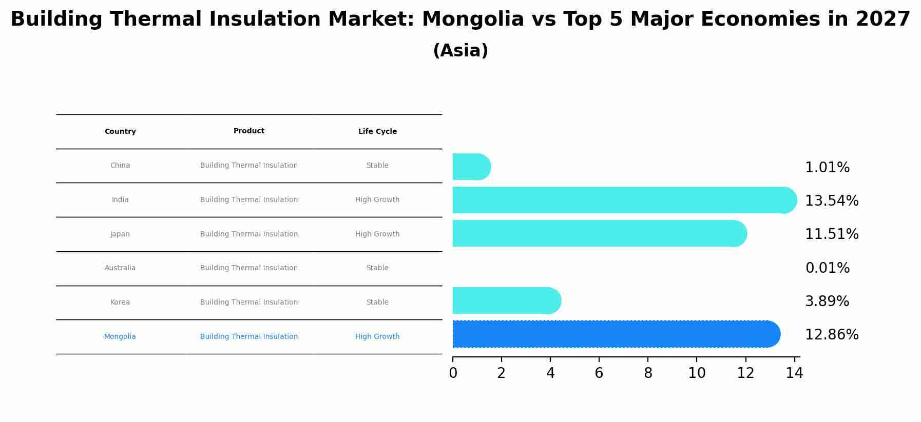 Building Thermal Insulation Market: Mongolia vs Top 5 Major Economies in 2027 (Asia)