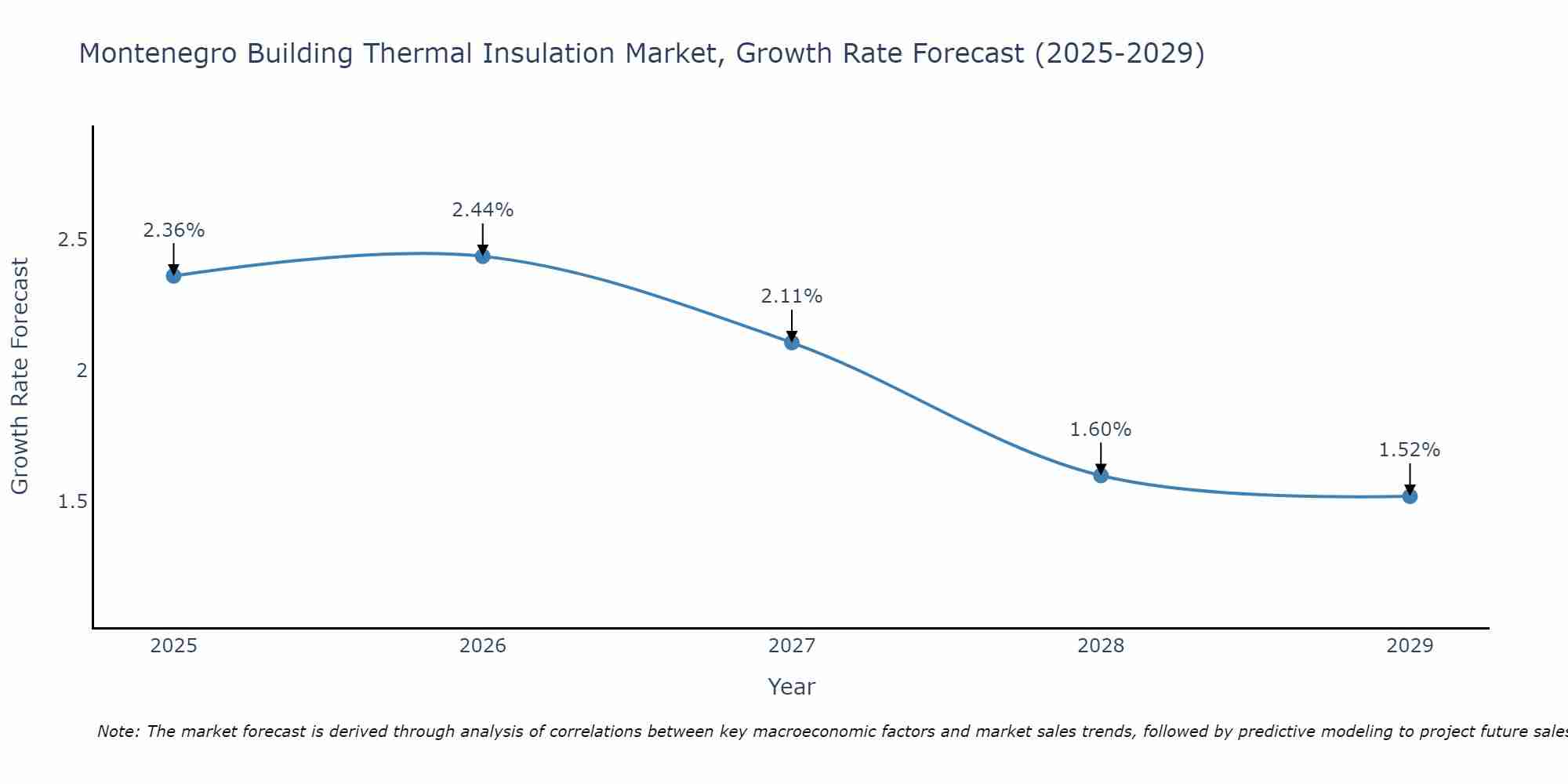Montenegro Building Thermal Insulation Market Growth Rate