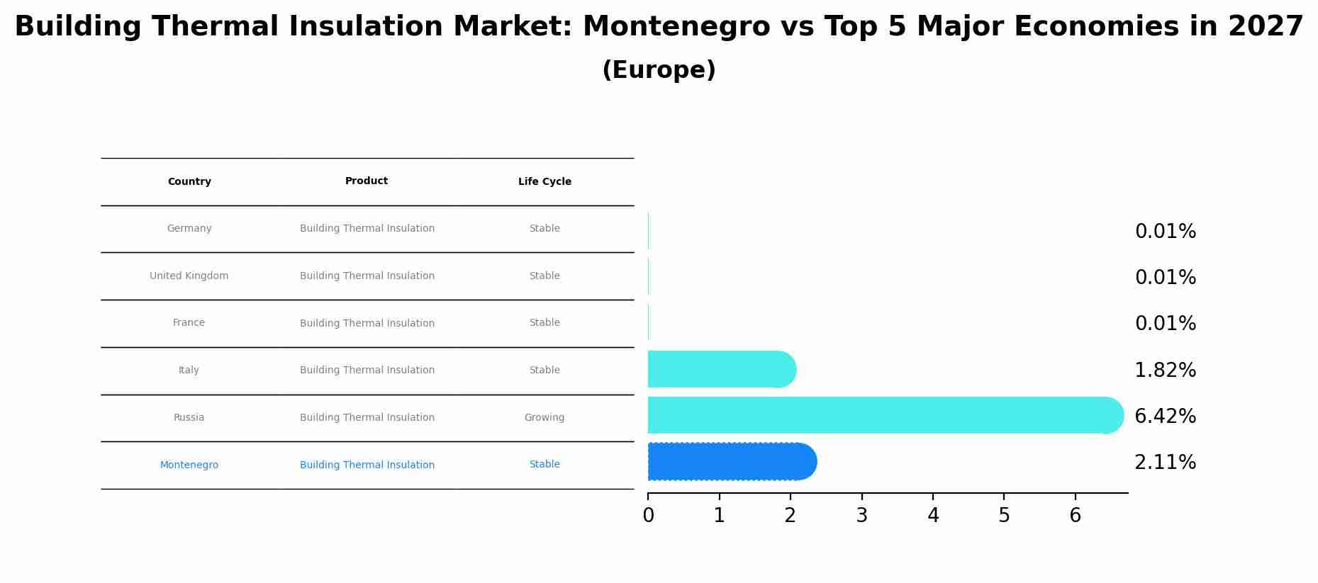 Building Thermal Insulation Market: Montenegro vs Top 5 Major Economies in 2027 (Europe)