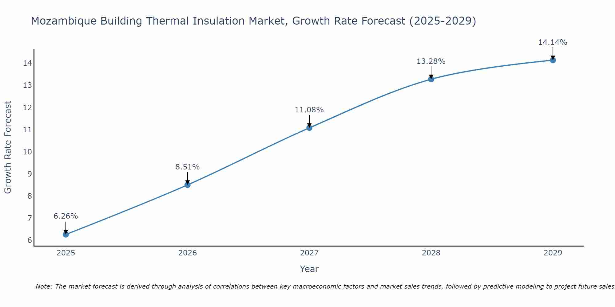 Mozambique Building Thermal Insulation Market Growth Rate