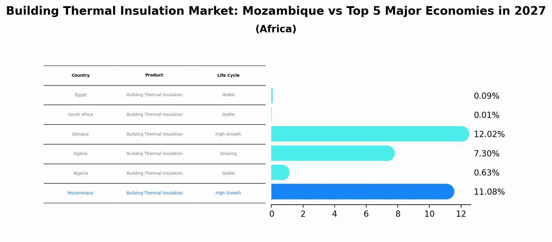 Building Thermal Insulation Market: Mozambique vs Top 5 Major Economies in 2027 (Africa)