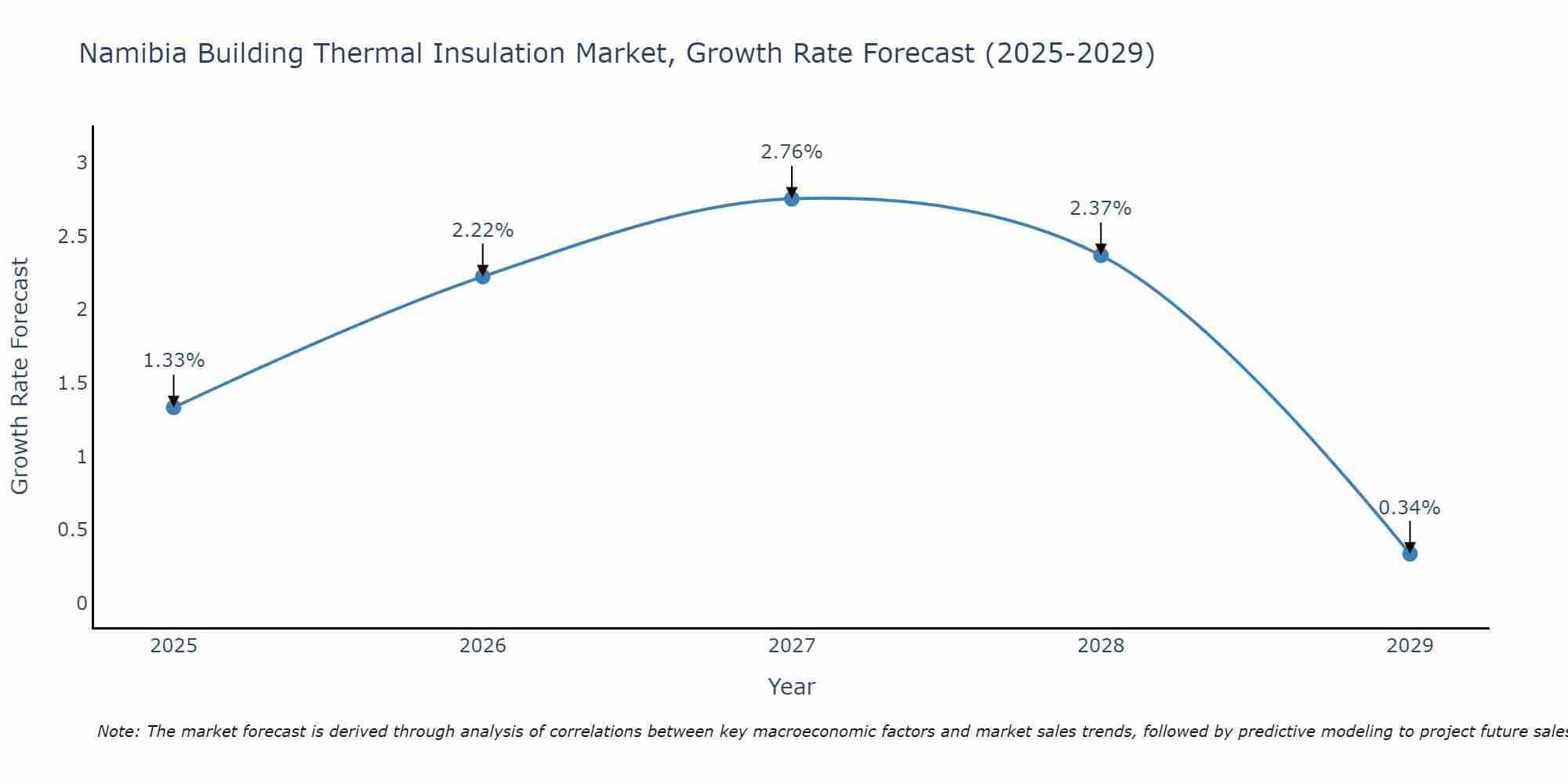 Namibia Building Thermal Insulation Market Growth Rate