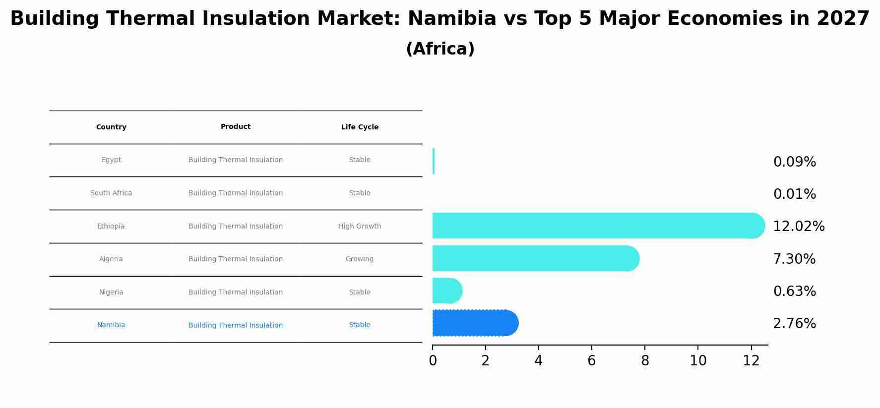 Building Thermal Insulation Market: Namibia vs Top 5 Major Economies in 2027 (Africa)