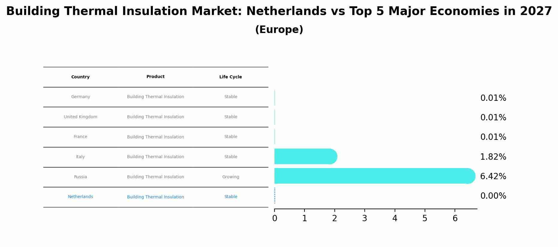 Building Thermal Insulation Market: Netherlands vs Top 5 Major Economies in 2027 (Europe)
