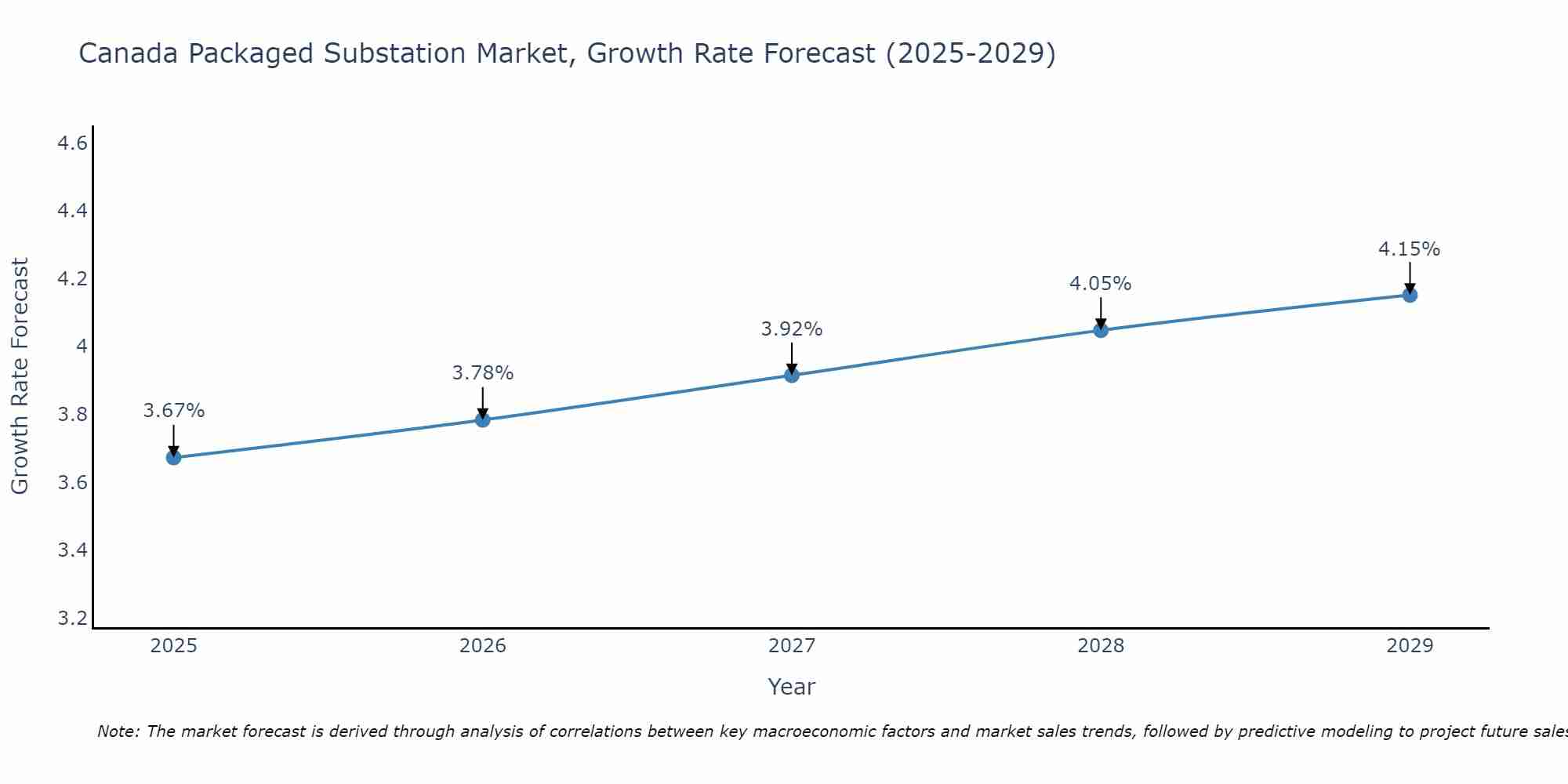 Canada Packaged Substation Market Growth Rate