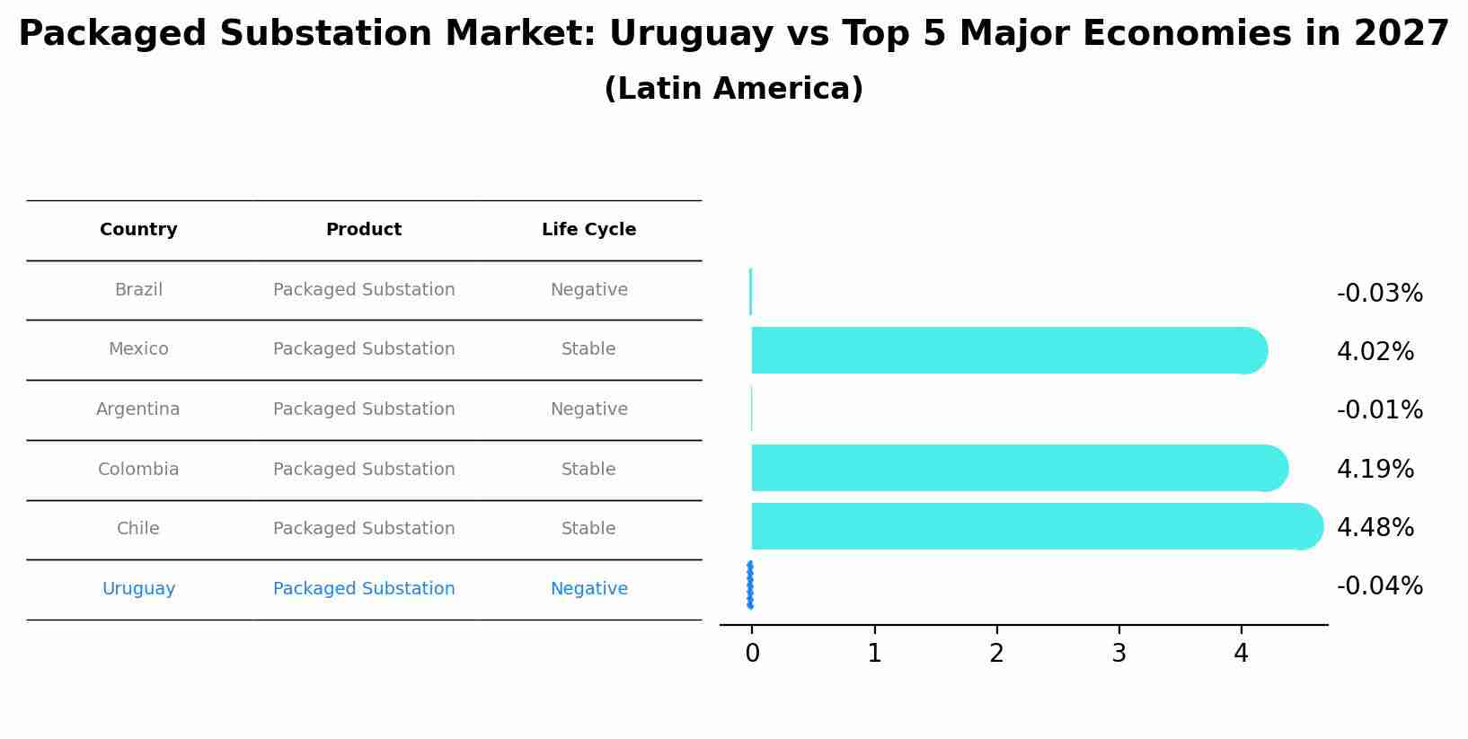 Packaged Substation Market: Uruguay vs Top 5 Major Economies in 2027 (Latin America)