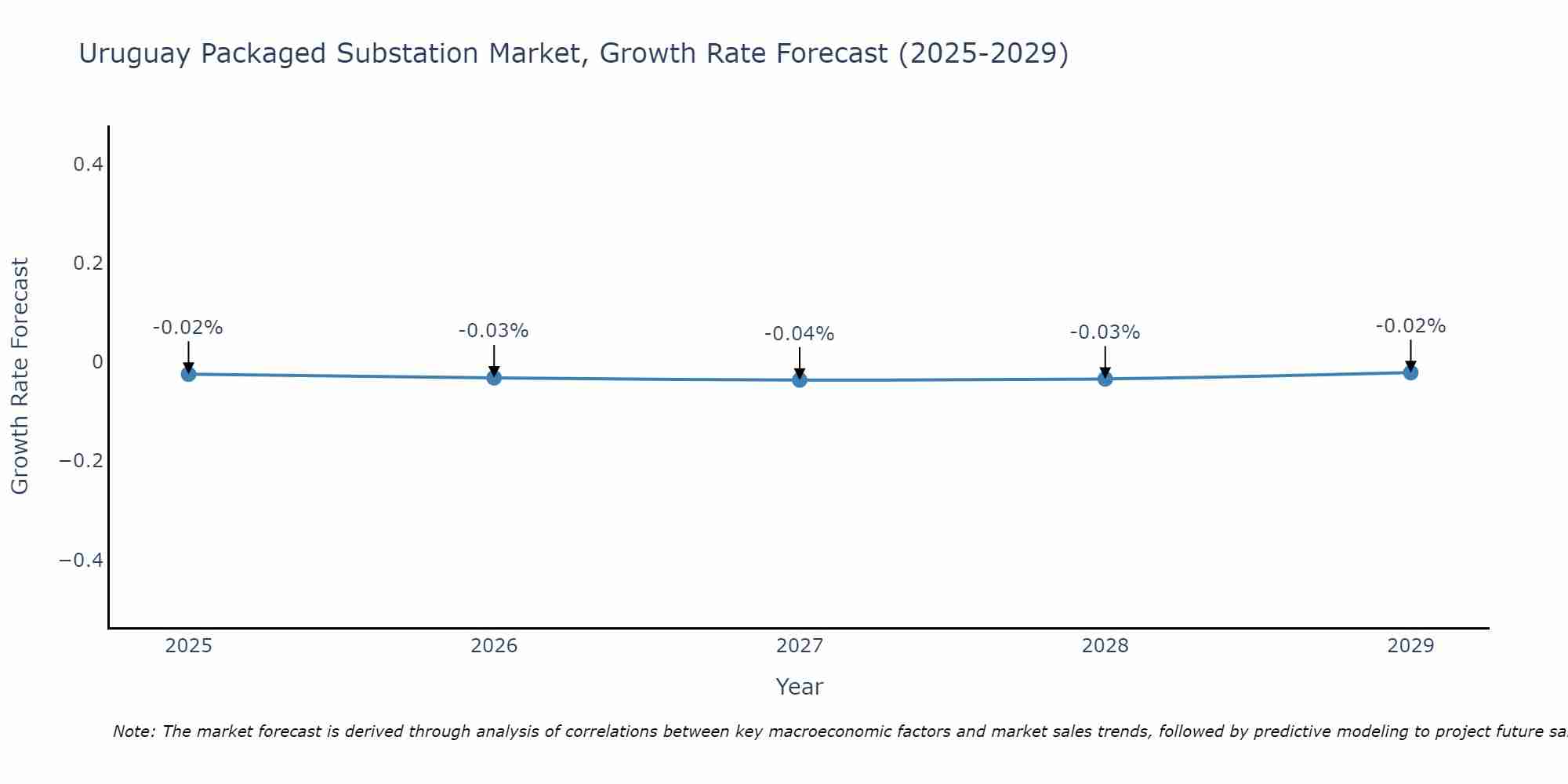 Uruguay Packaged Substation Market Growth Rate