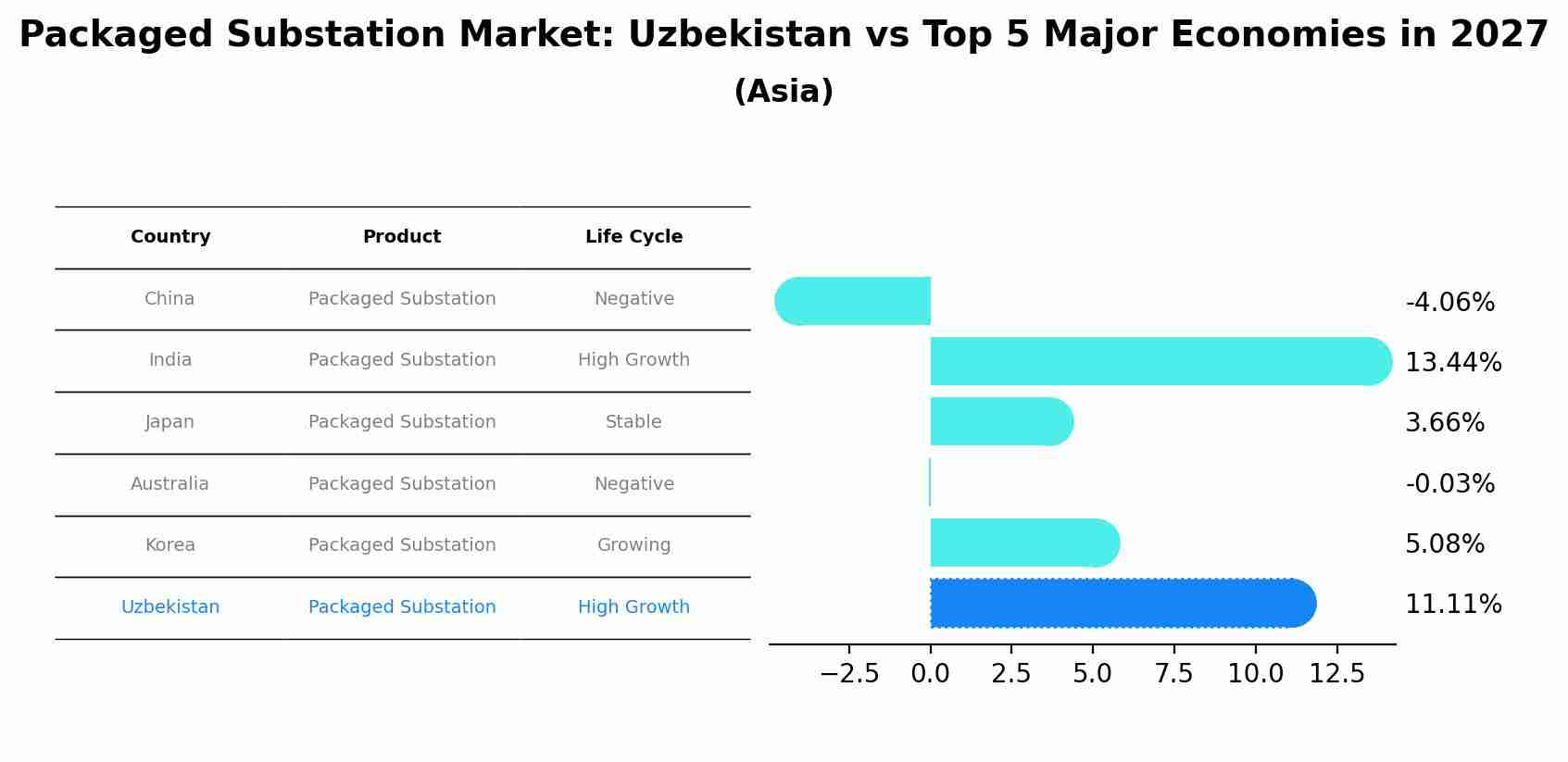 Packaged Substation Market: Uzbekistan vs Top 5 Major Economies in 2027 (Asia)