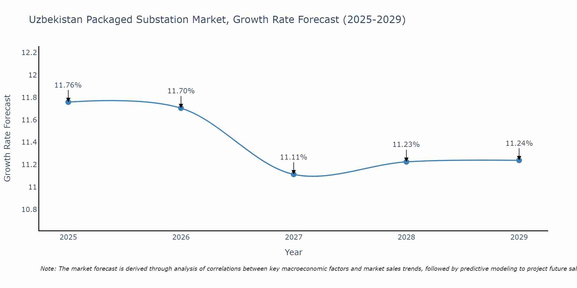 Uzbekistan Packaged Substation Market Growth Rate