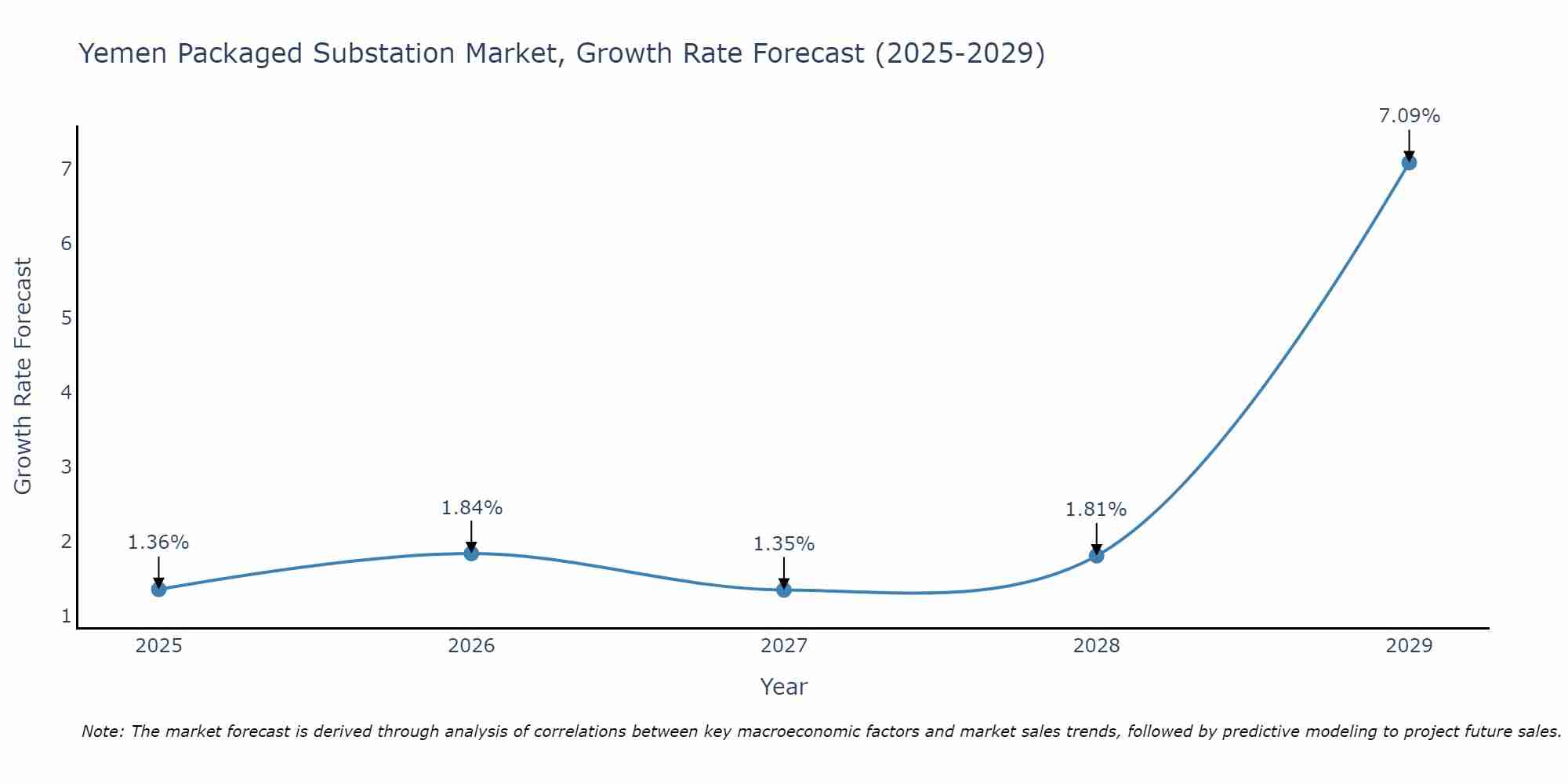 Yemen Packaged Substation Market Growth Rate