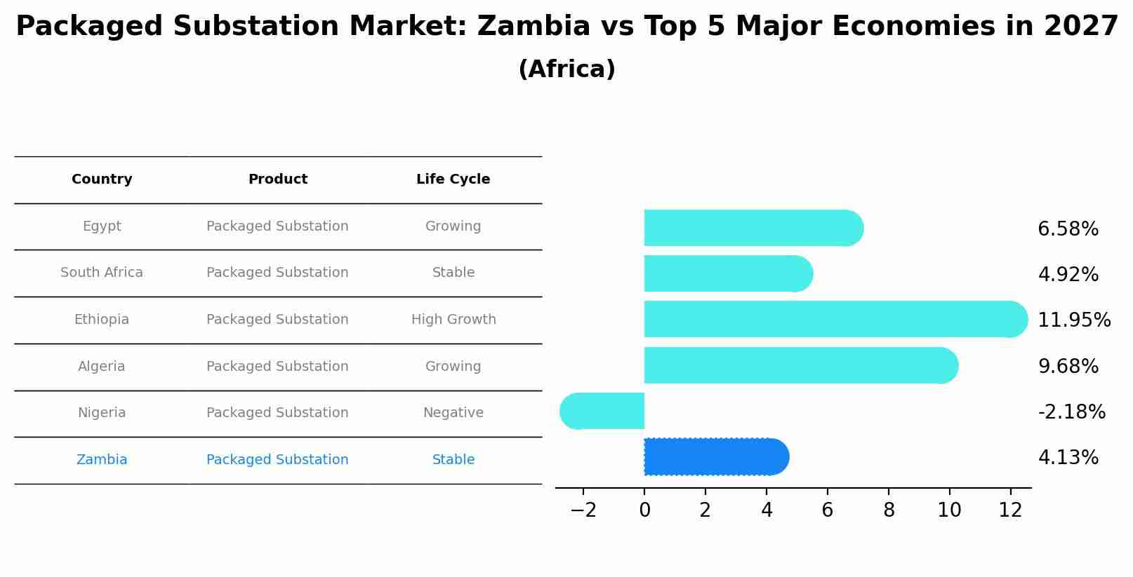 Packaged Substation Market: Zambia vs Top 5 Major Economies in 2027 (Africa)
