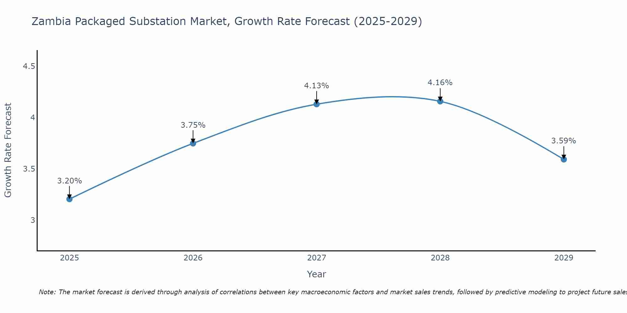 Zambia Packaged Substation Market Growth Rate