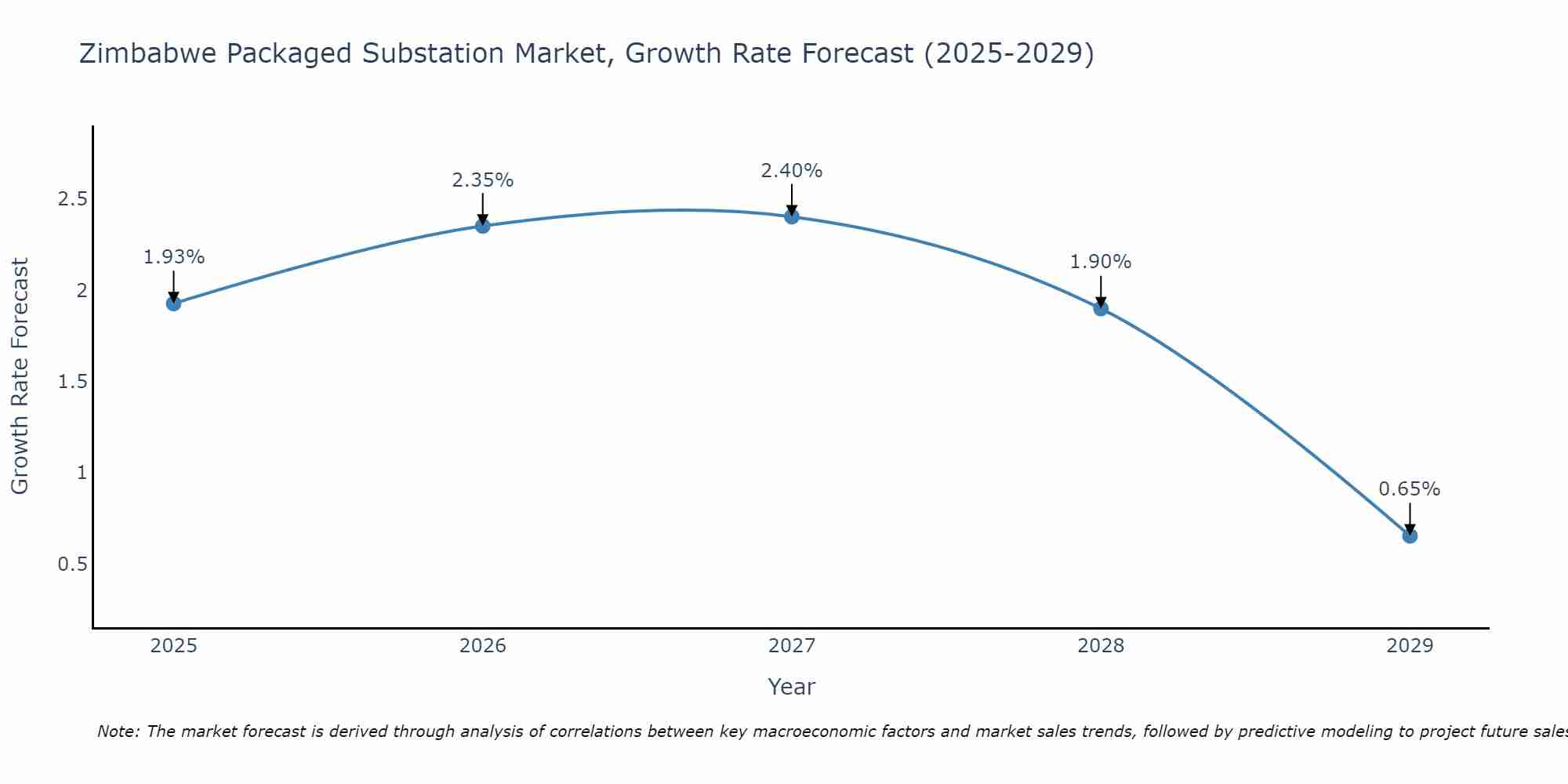 Zimbabwe Packaged Substation Market Growth Rate