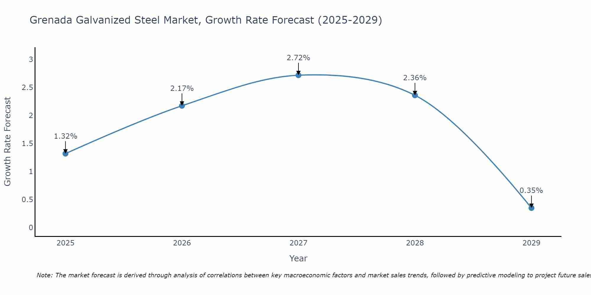 Grenada Galvanized Steel Market Growth Rate