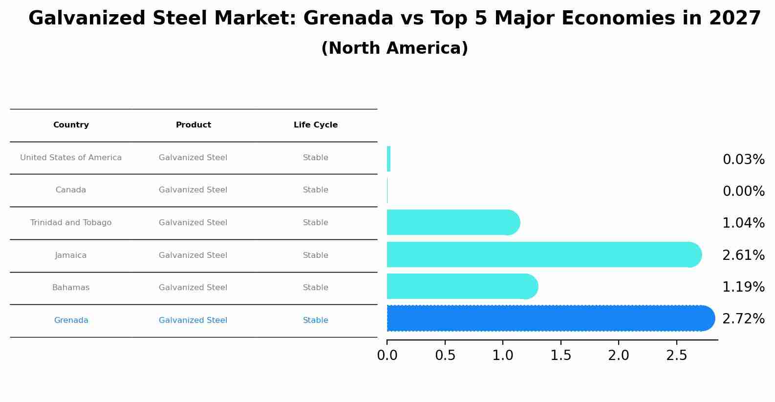 Galvanized Steel Market: Grenada vs Top 5 Major Economies in 2027 (North America)