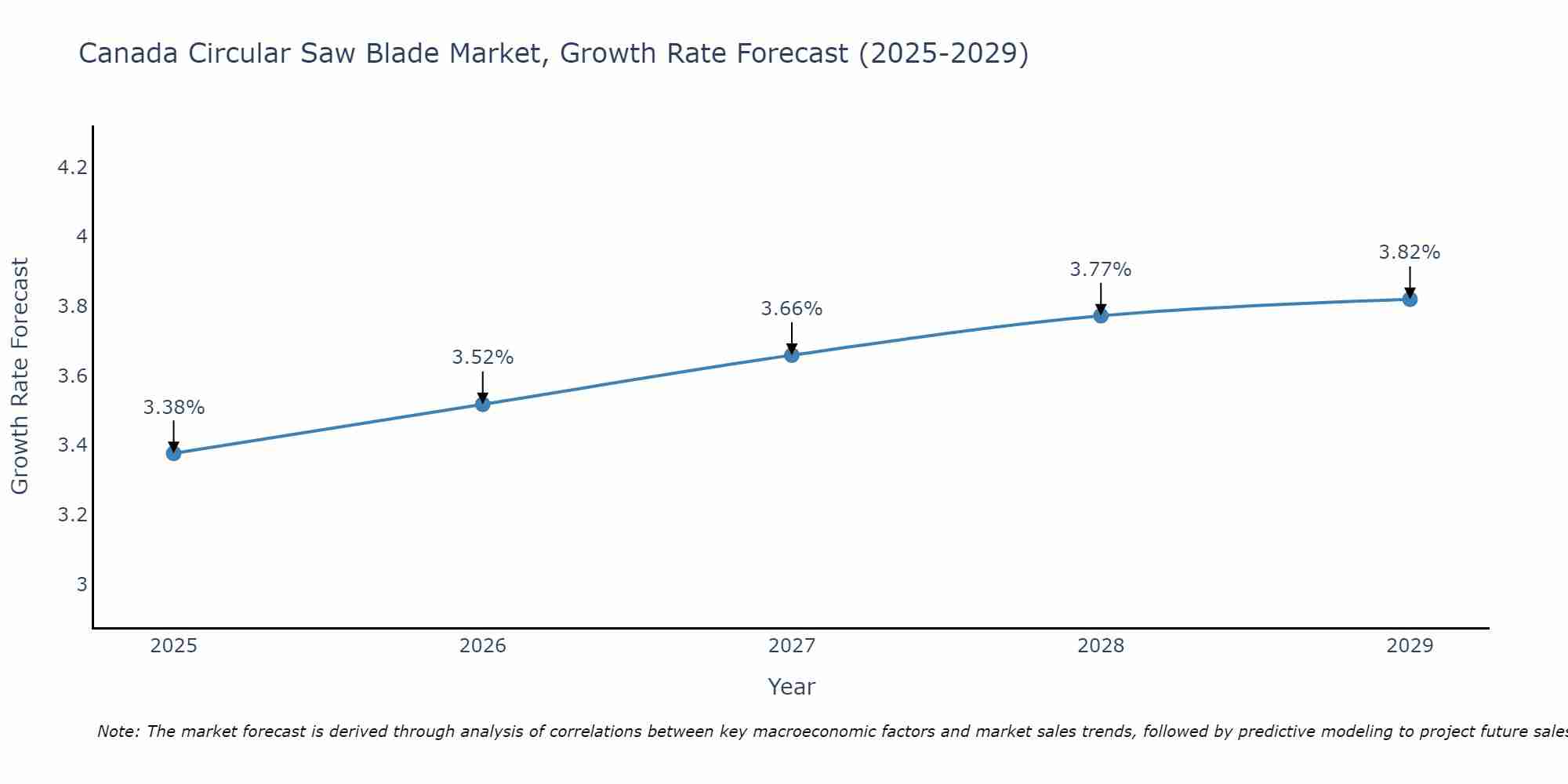 Canada Circular Saw Blade Market Growth Rate